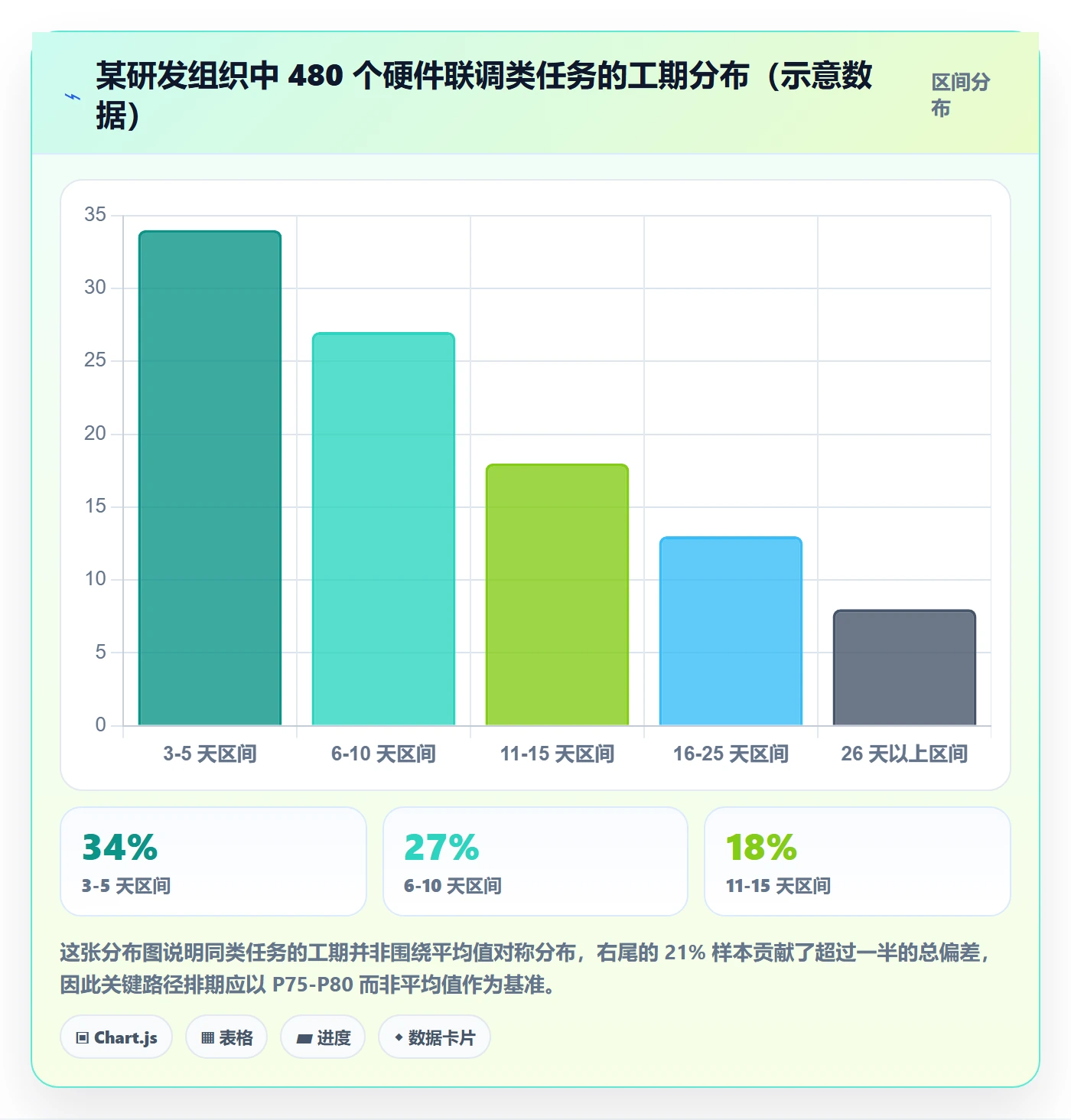 预计工期最佳实践：PMO任务属性风险控制，常见问题