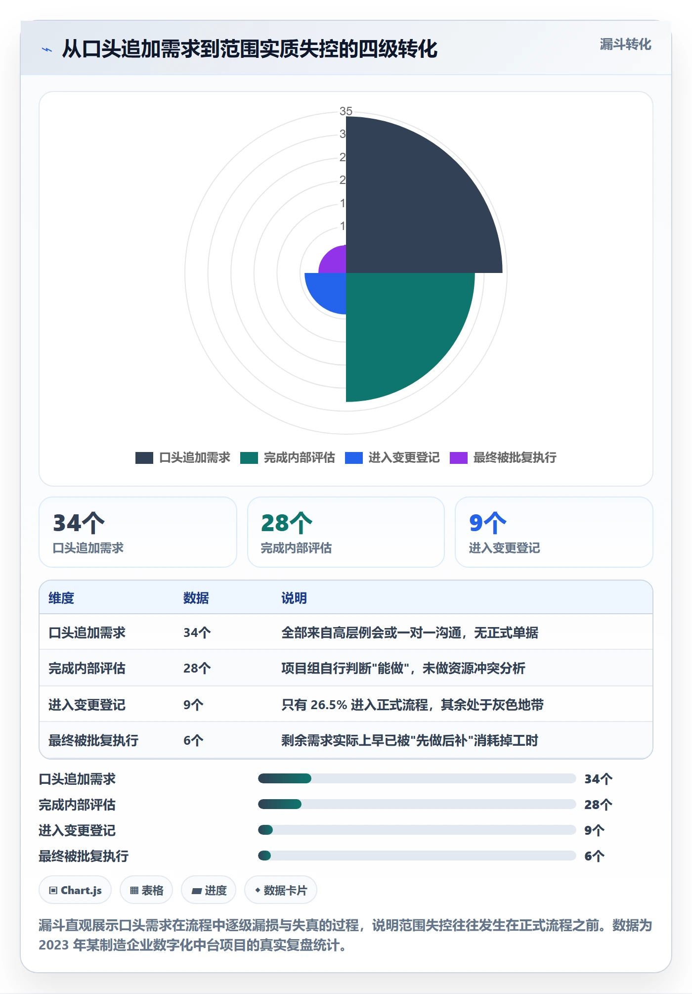 工作范围流程与规范:管理层项目范围最佳实践关键指标