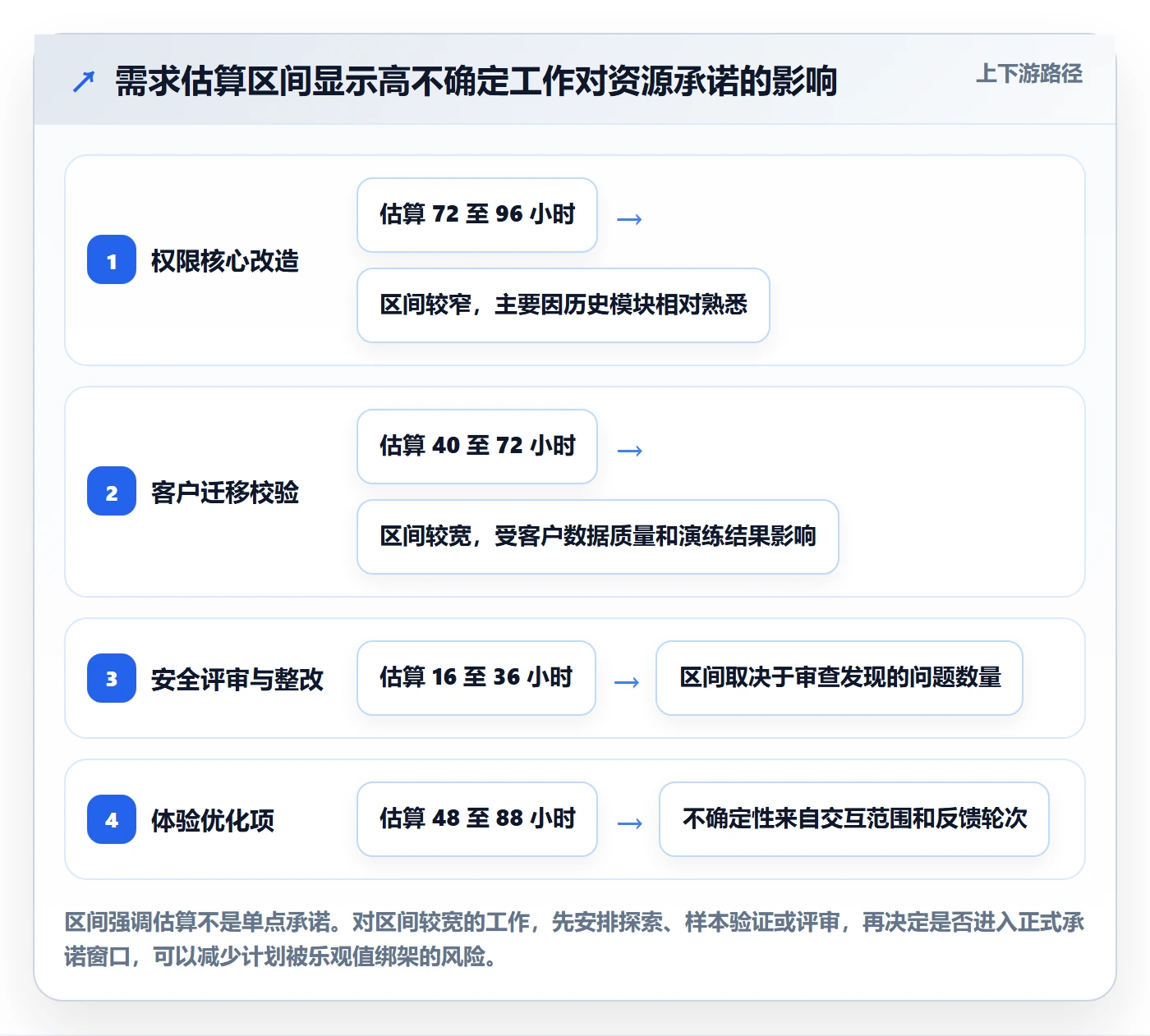 空闲资源落地方案:产品经理开展资源负载的入门指南案例解析