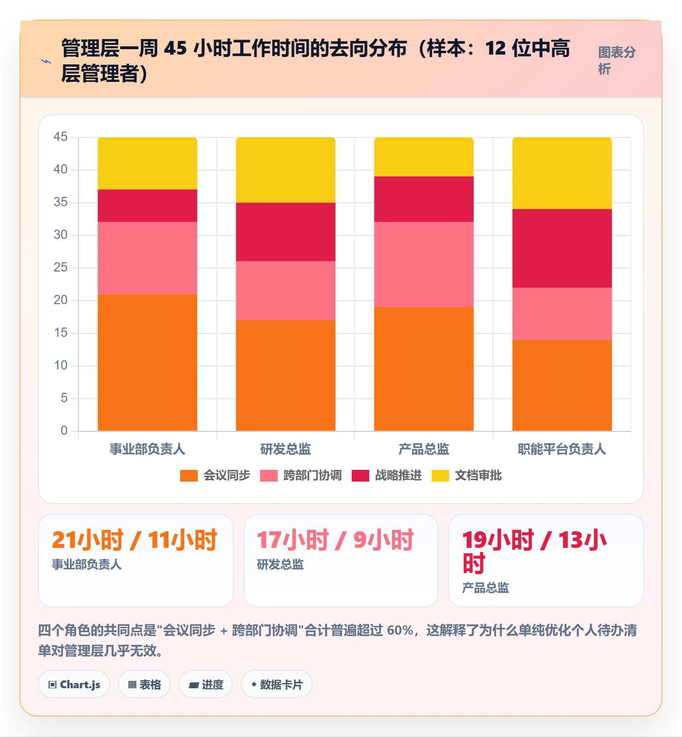 协作人最佳实践：管理层任务管理效率提升，常见问题