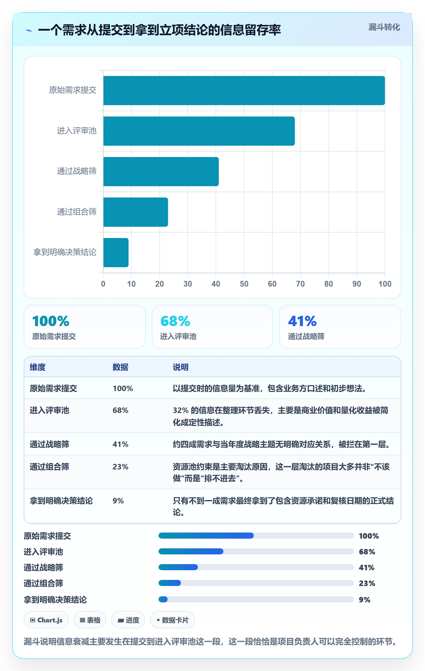 优先级实操方法：项目负责人提升项目立项效率的实操方法方法与模板