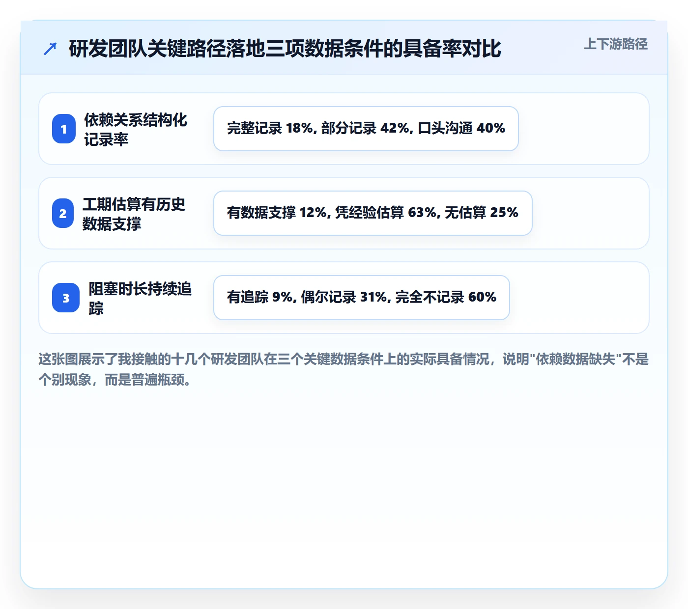 关键路径落地方案：研发团队开展任务依赖的数据分析案例解析