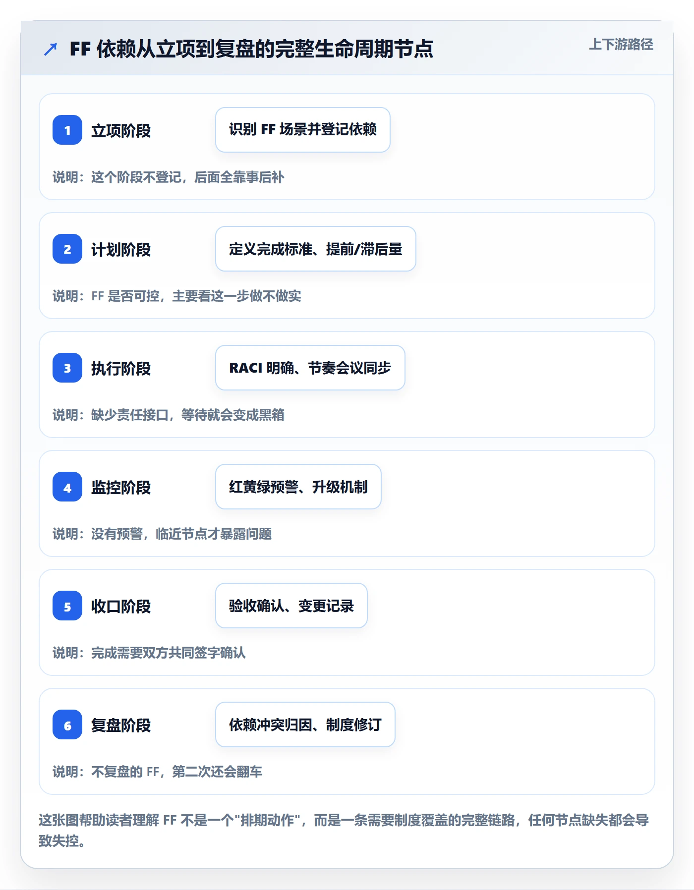 任务依赖如何做好FF？企业管理者制度设计与操作步骤