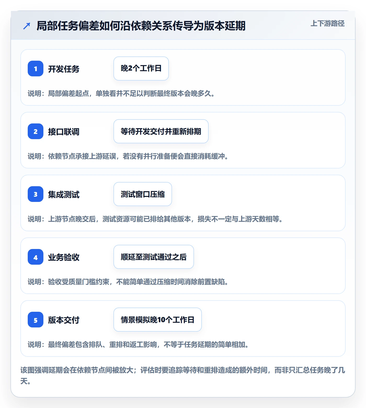 延期分析实操方法:研发团队提升延期管理效率的落地方案方法与模板