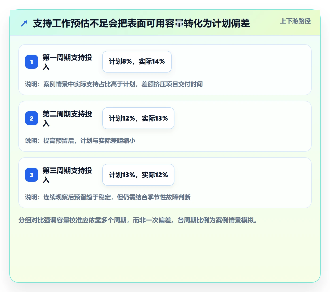 负荷怎么做?研发团队制度设计:资源负载从0到1