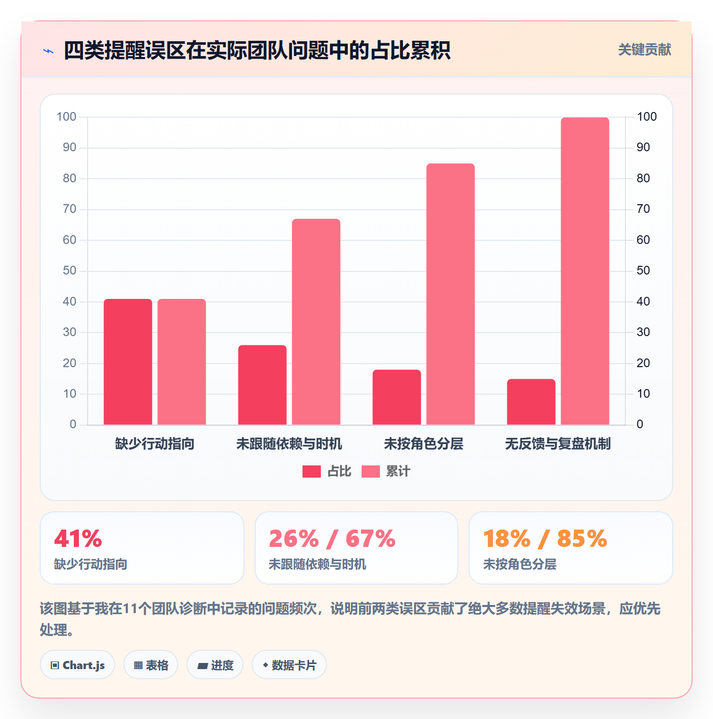 提前提醒最佳实践：实施团队任务提醒落地方案，常见问题