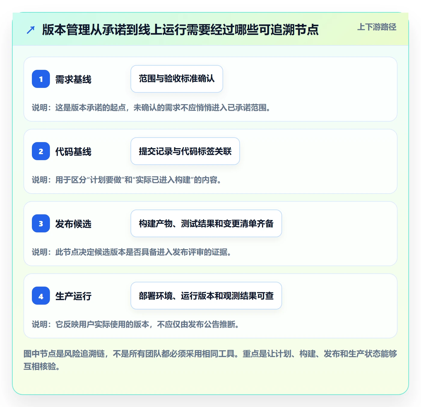 版本管理版本全流程：项目负责人风险控制与一文讲清