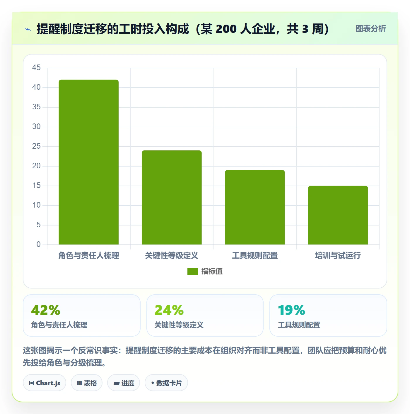 自动提醒流程与规范:项目负责人任务提醒制度设计关键指标