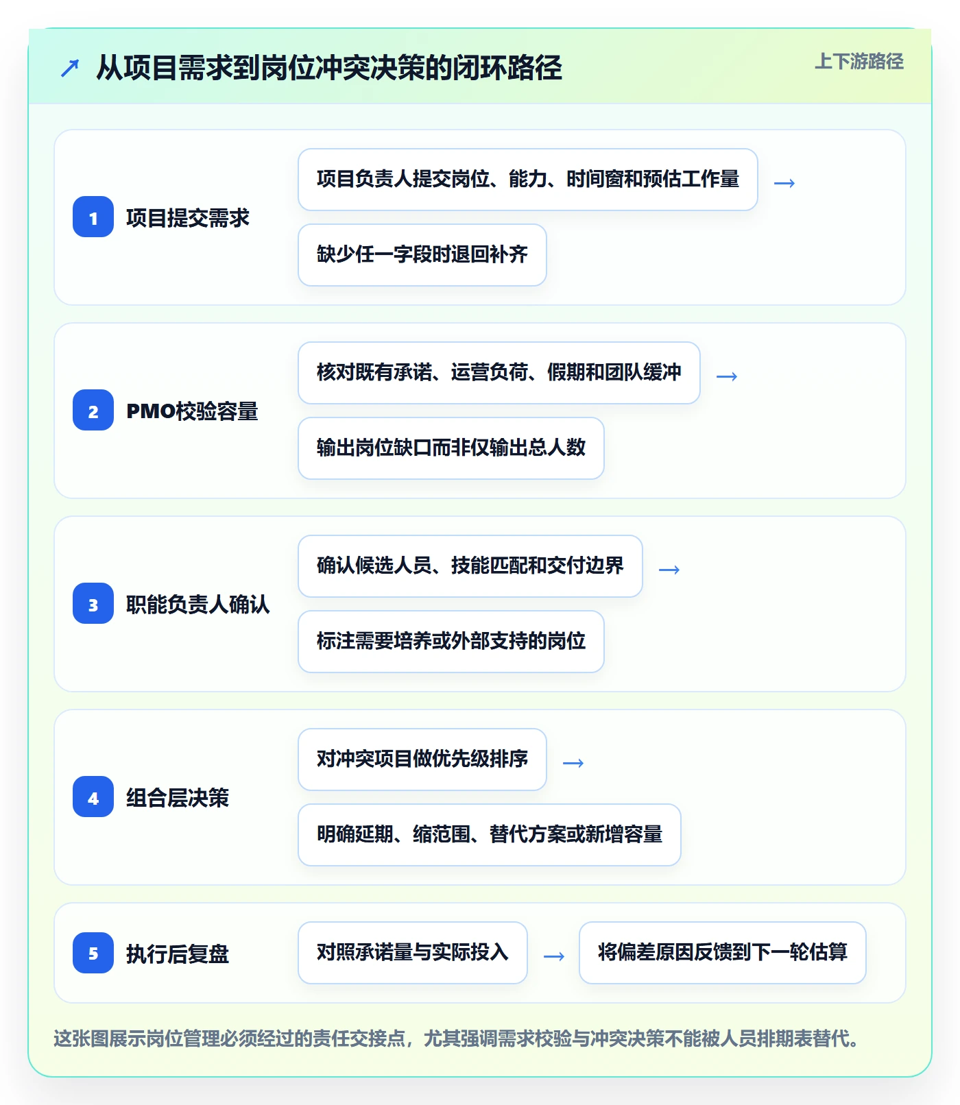 岗位管理指南：PMO如何做好资源管理，实操方法全流程