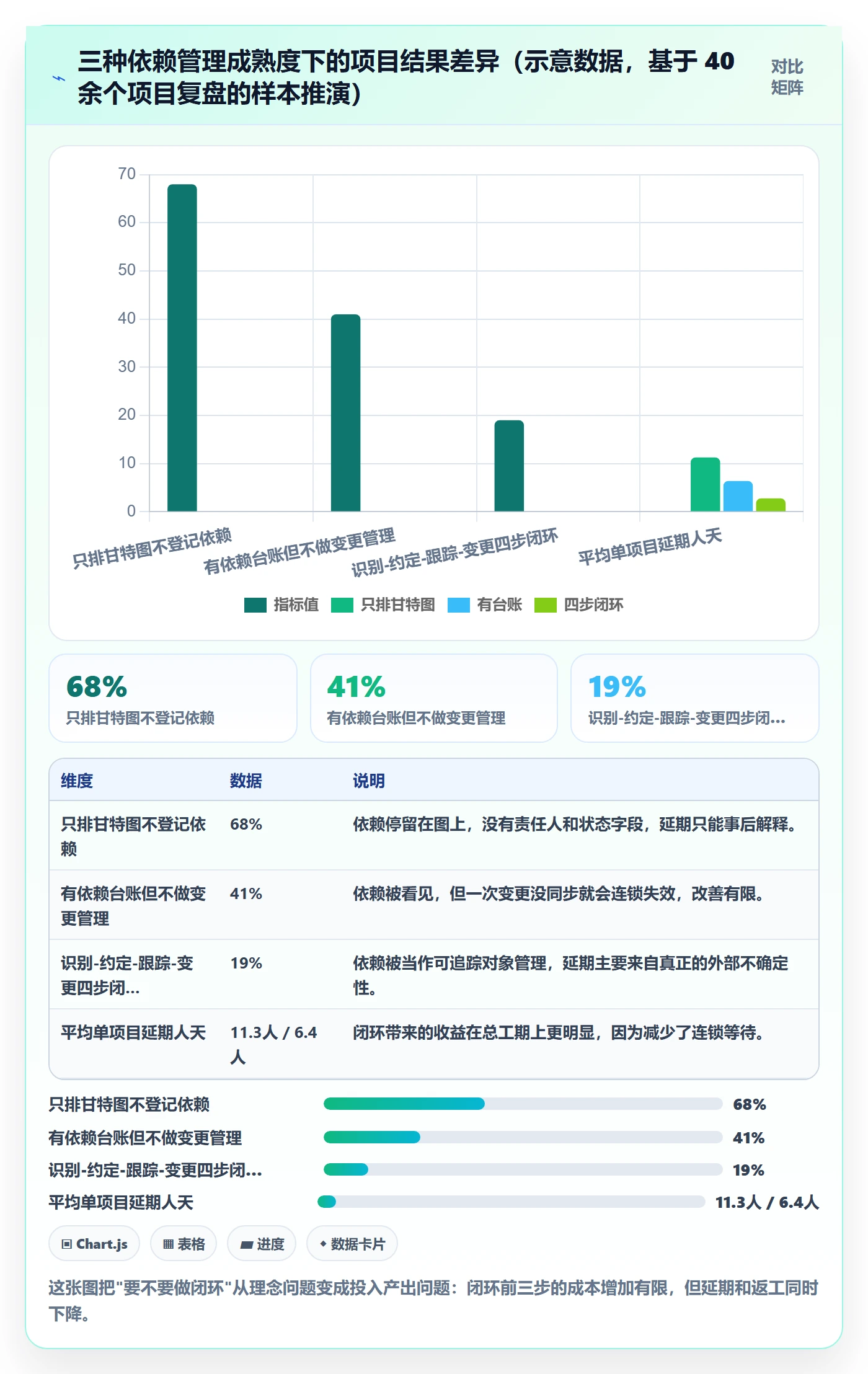 依赖关系管理指南：项目负责人如何做好任务依赖，实操方法全流程