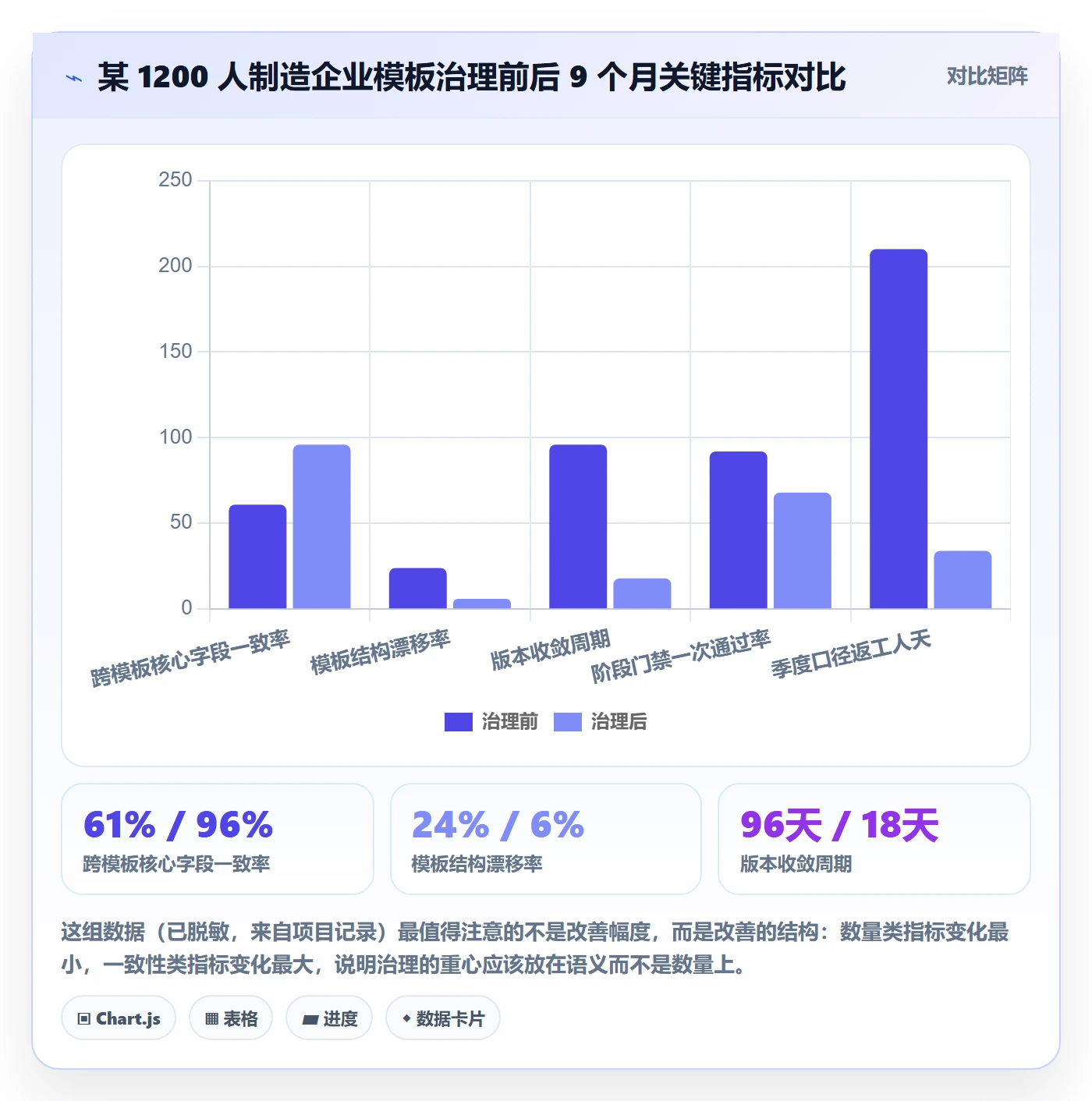 模板阶段流程与规范：跨部门团队项目模板协同管理关键指标