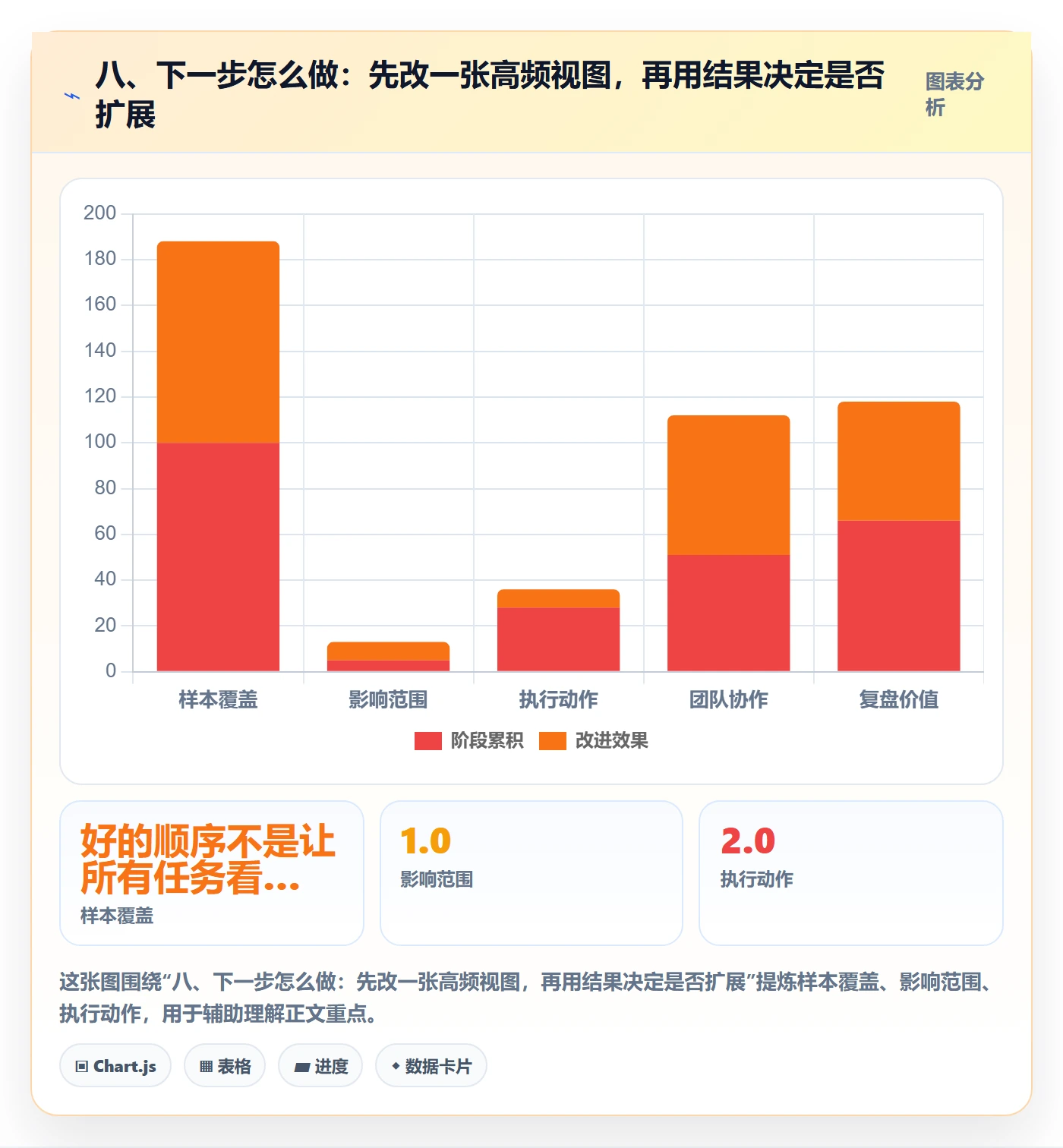 八、下一步怎么做:先改一张高频视图,再用结果决定是否扩展