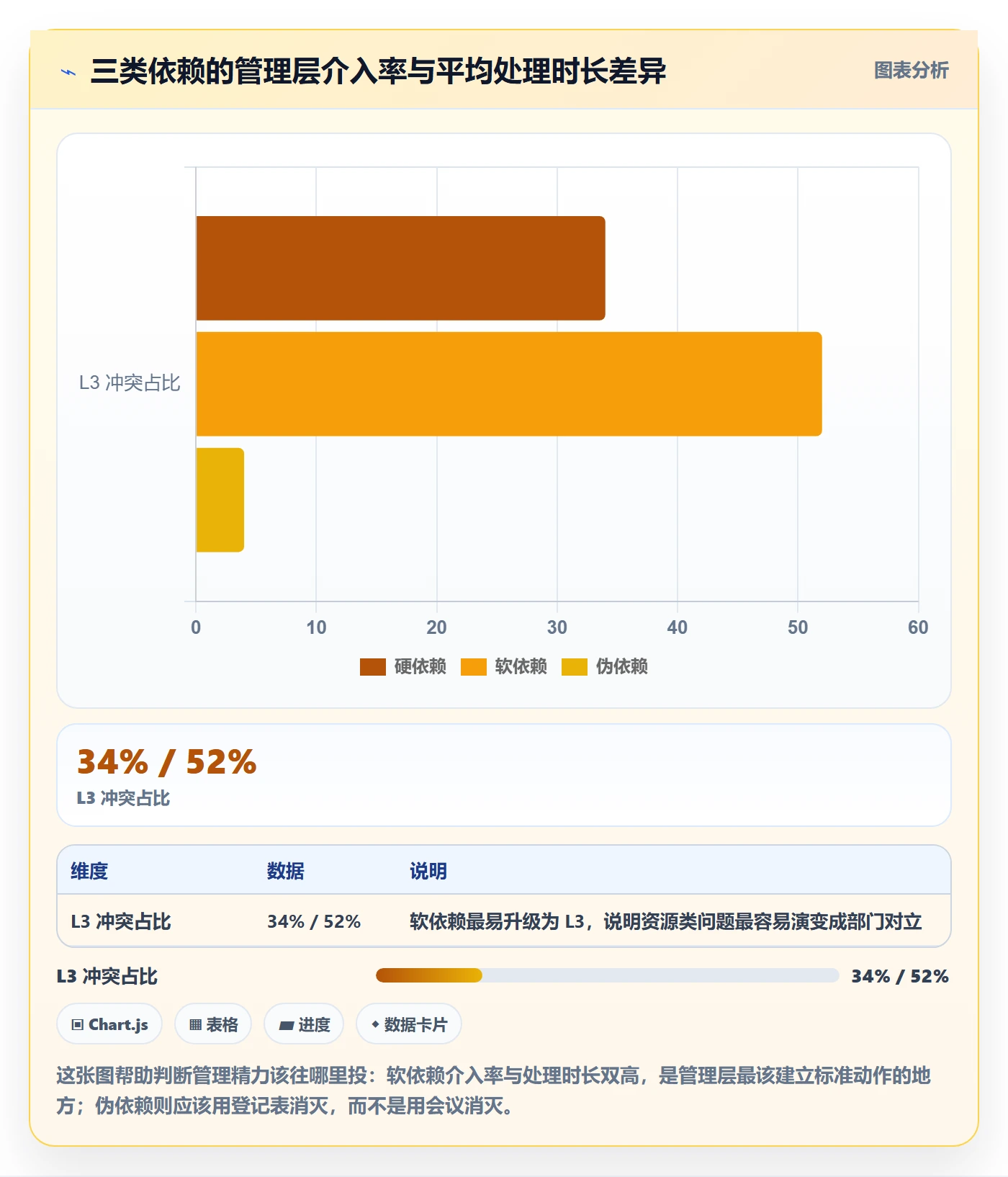 任务依赖如何做好依赖冲突?管理层协同管理与操作步骤