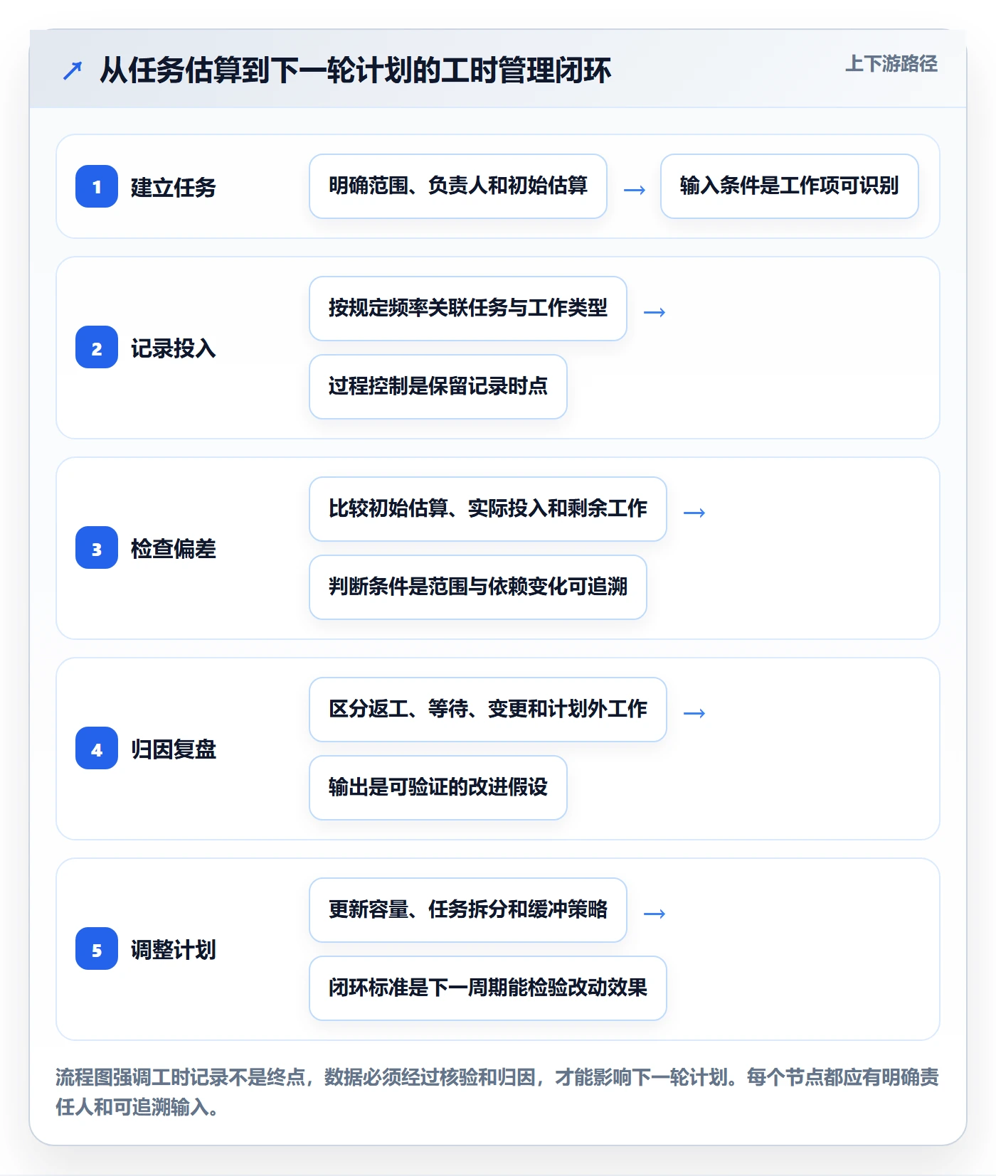 工时表任务工时教程:产品经理制度设计,避坑指南