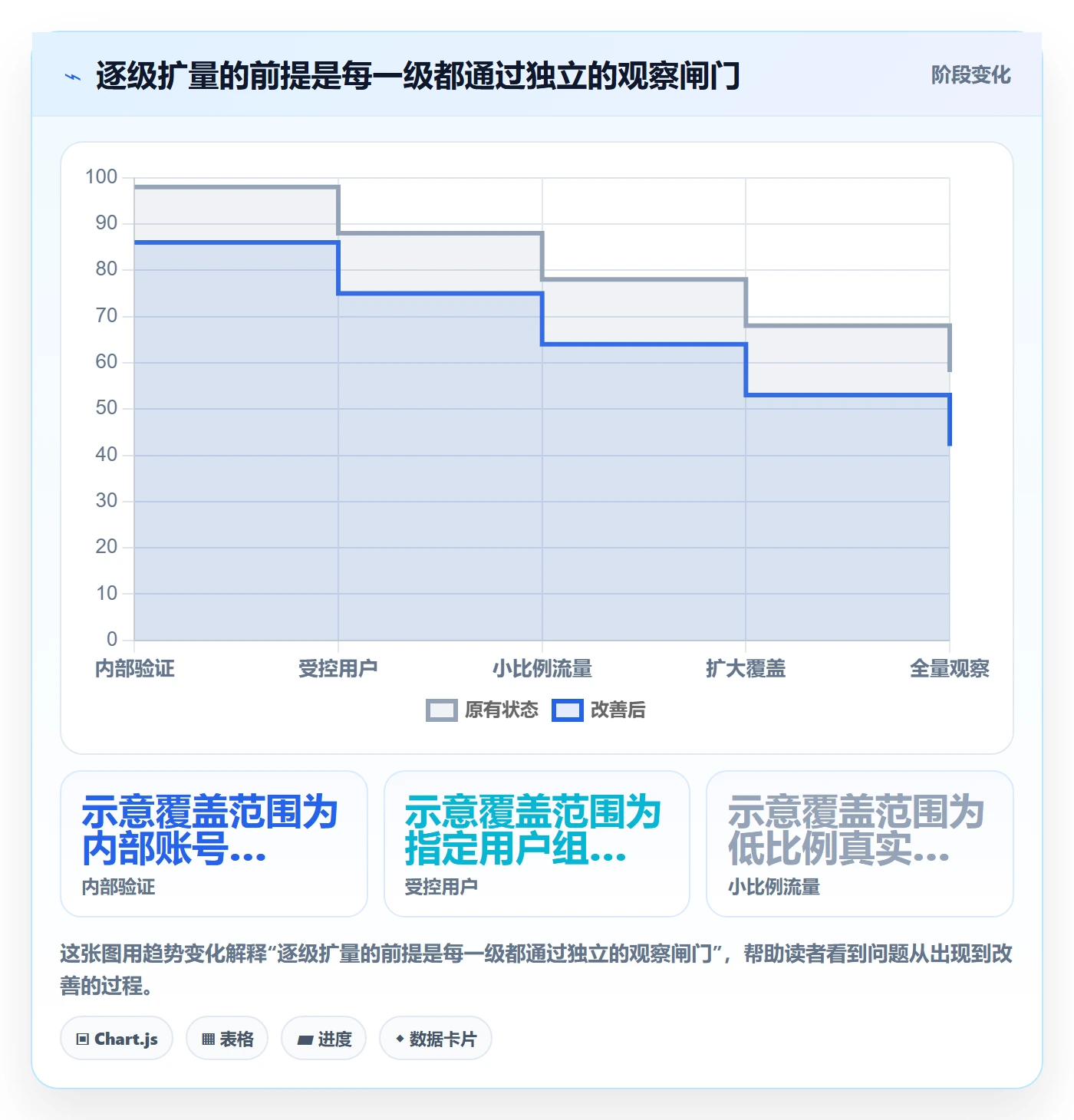 灰度发布实操方法:实施团队提升发布管理效率的落地方案方法与模板