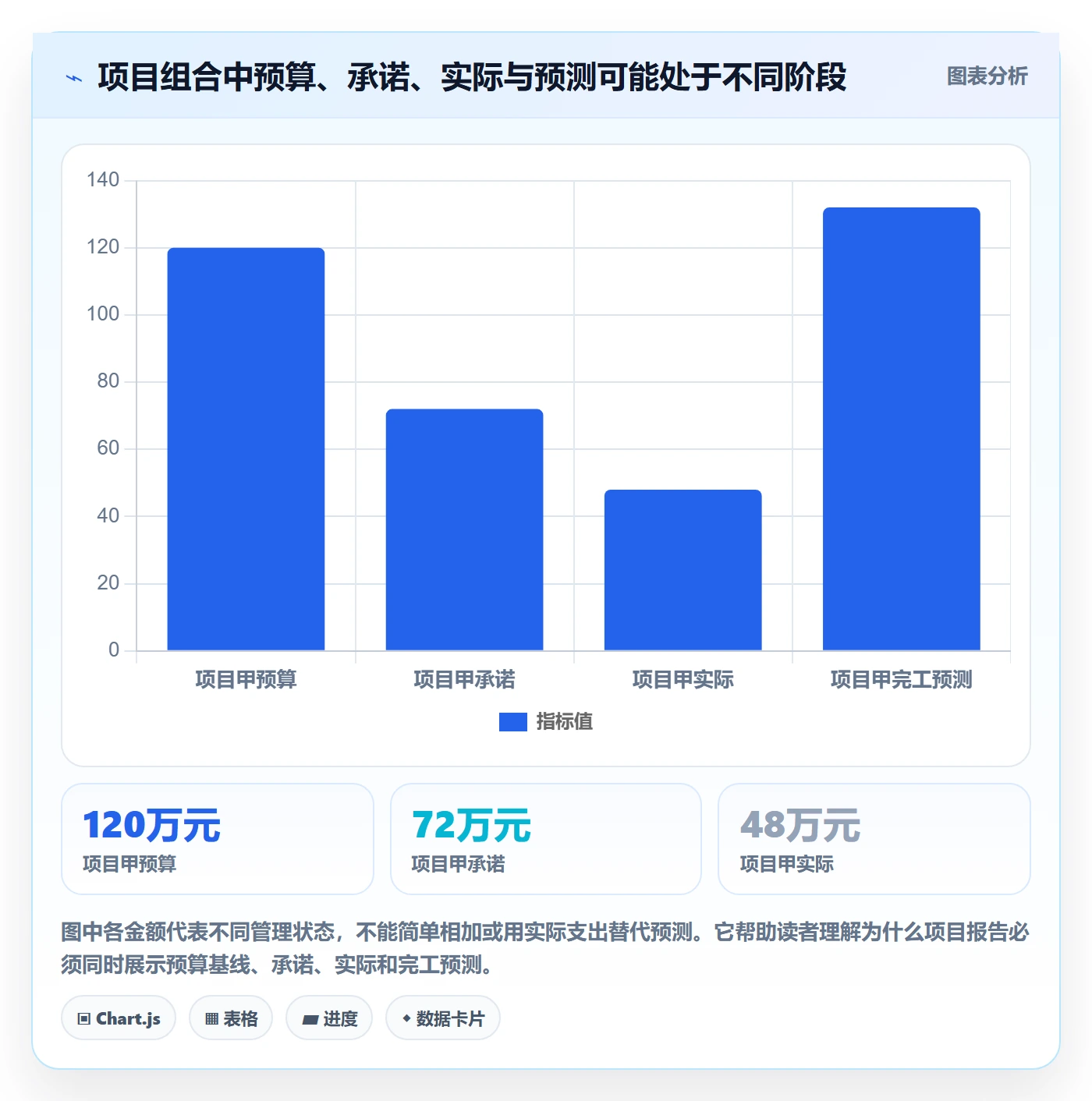 预算科目最佳实践：PMO预算管理落地方案，常见问题