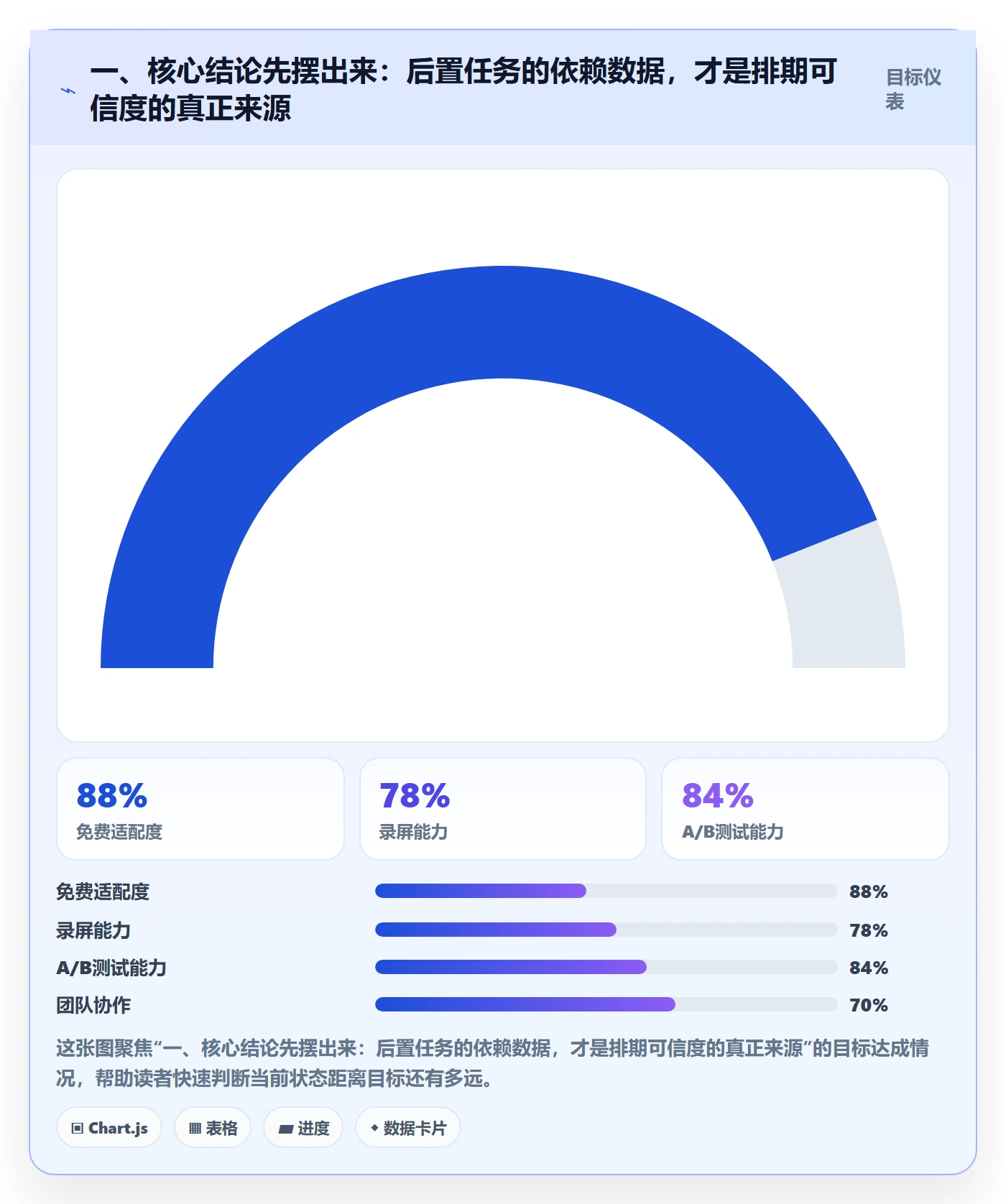 后置任务流程与规范：项目成员任务依赖数据分析关键指标