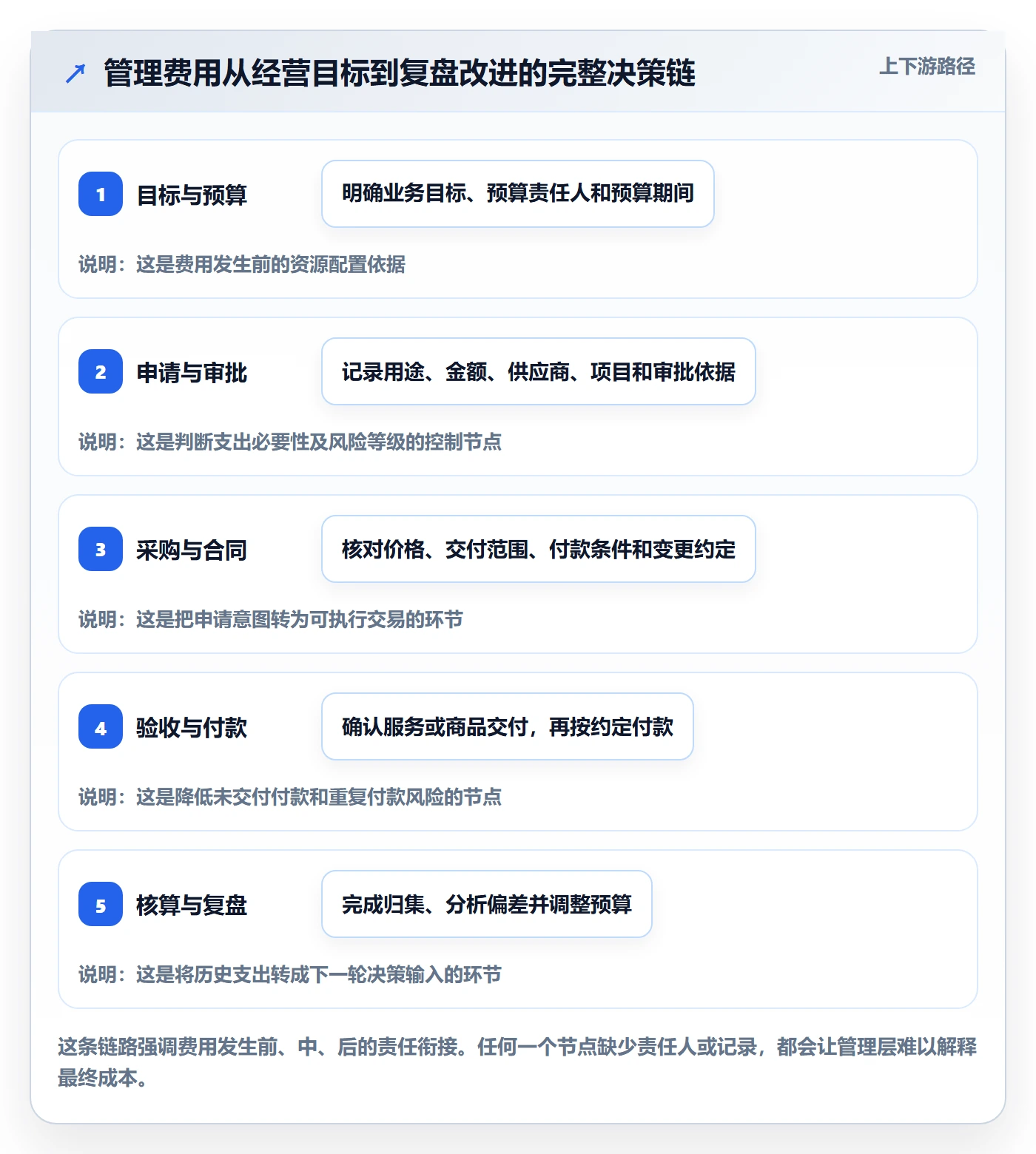 成本管理费用全流程：管理层流程优化与一文讲清