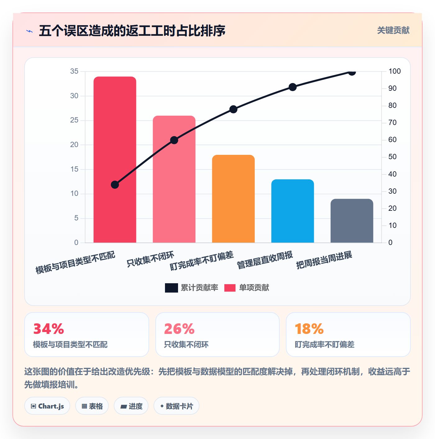 周进展落地方案:管理层开展进度跟踪的流程优化案例解析