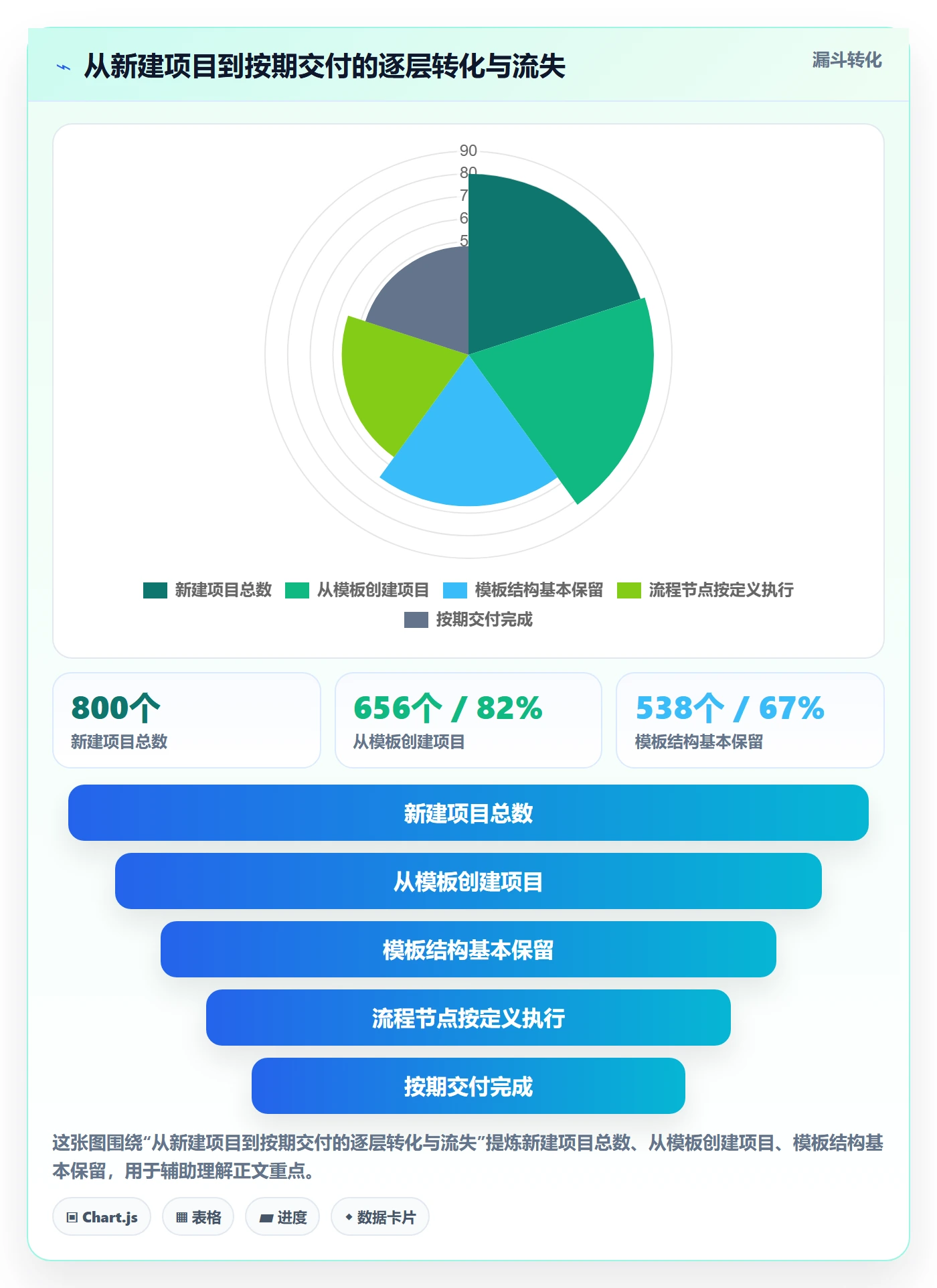 项目模板如何做好模板流程?管理层数据分析与操作步骤