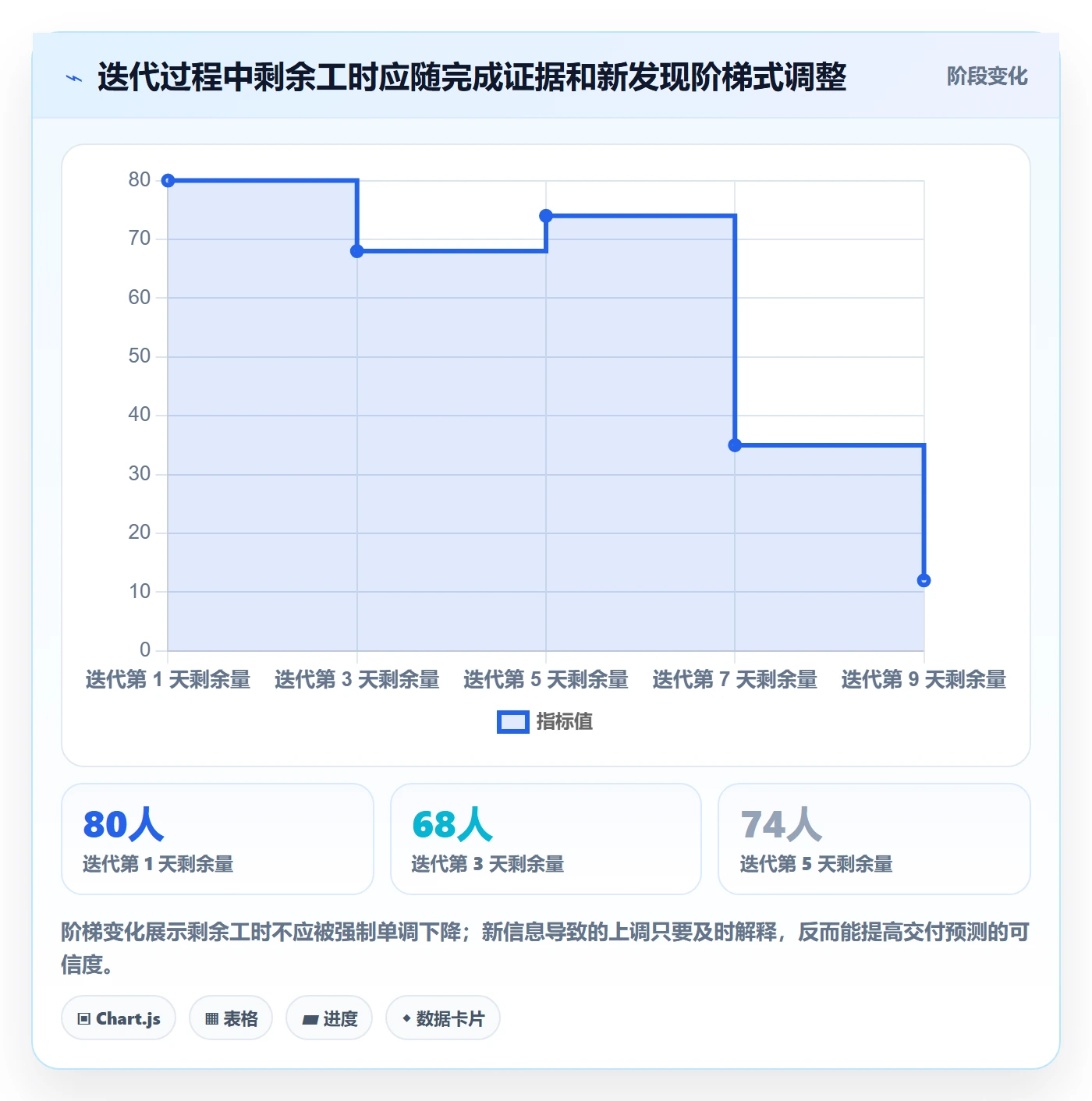 剩余工时最佳实践:产品经理工时管理落地方案,常见问题
