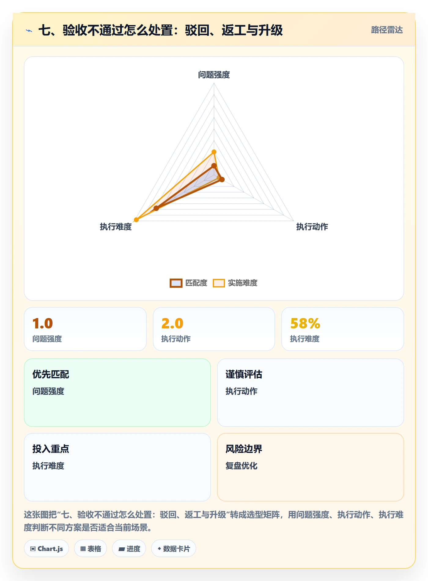 七、验收不通过怎么处置:驳回、返工与升级