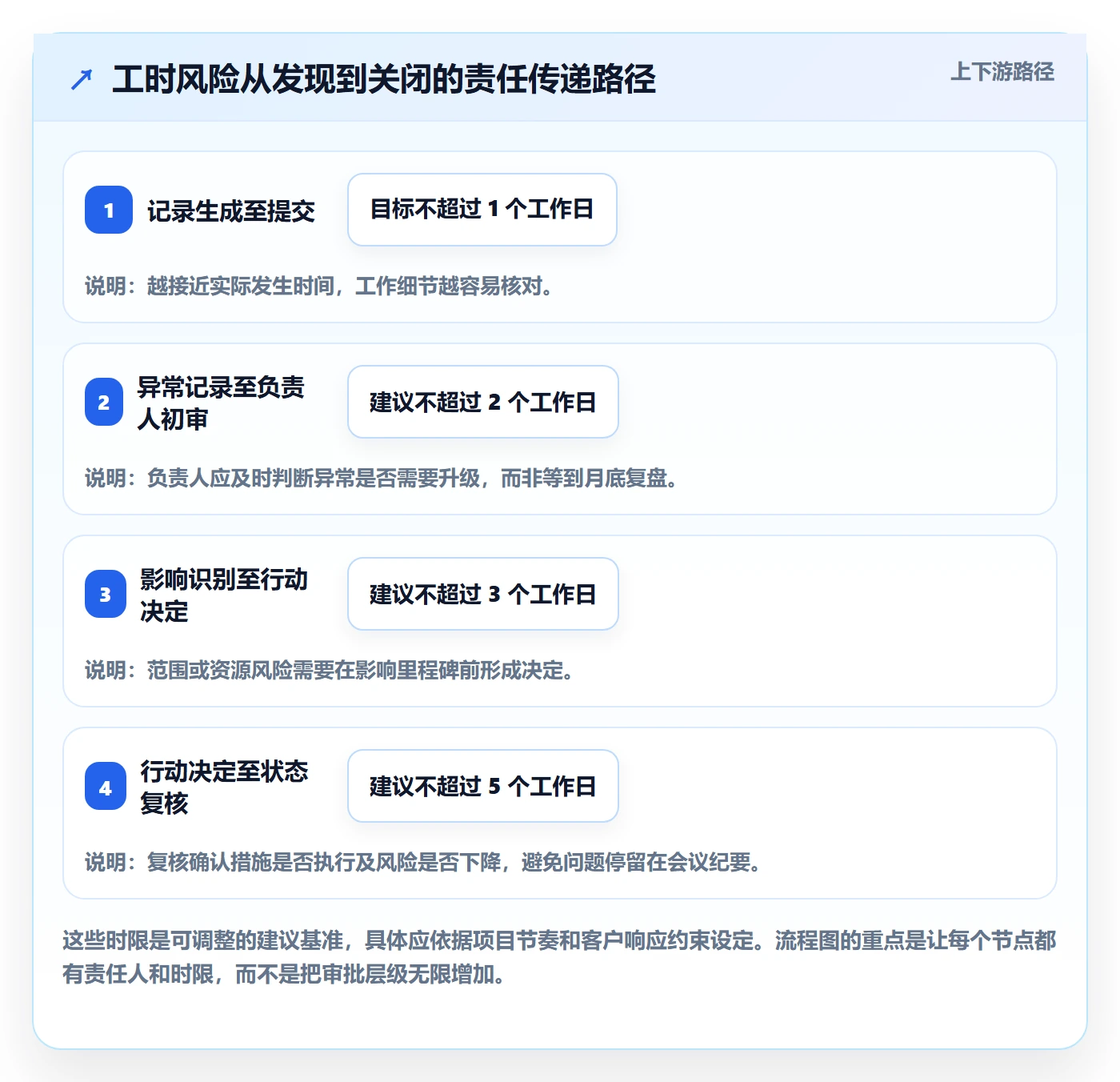 Timesheet怎么做?实施团队风险控制:工时表从0到1