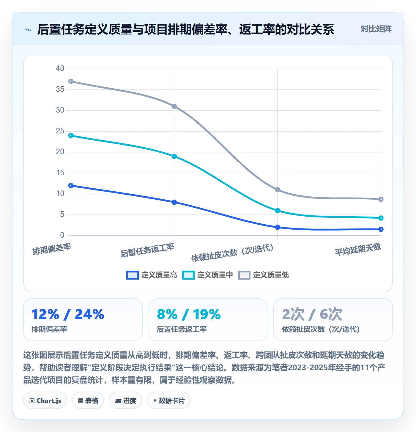 后置任务最佳实践：产品经理任务依赖效率提升，常见问题
