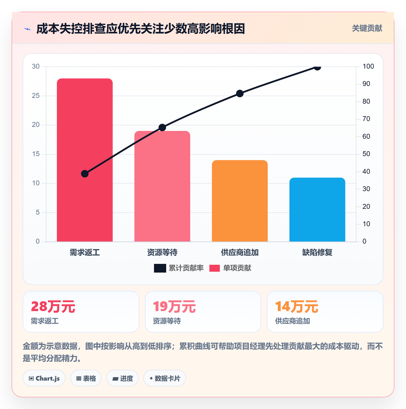 项目成本管理方法大全:项目经理成本管理最佳实践落地清单