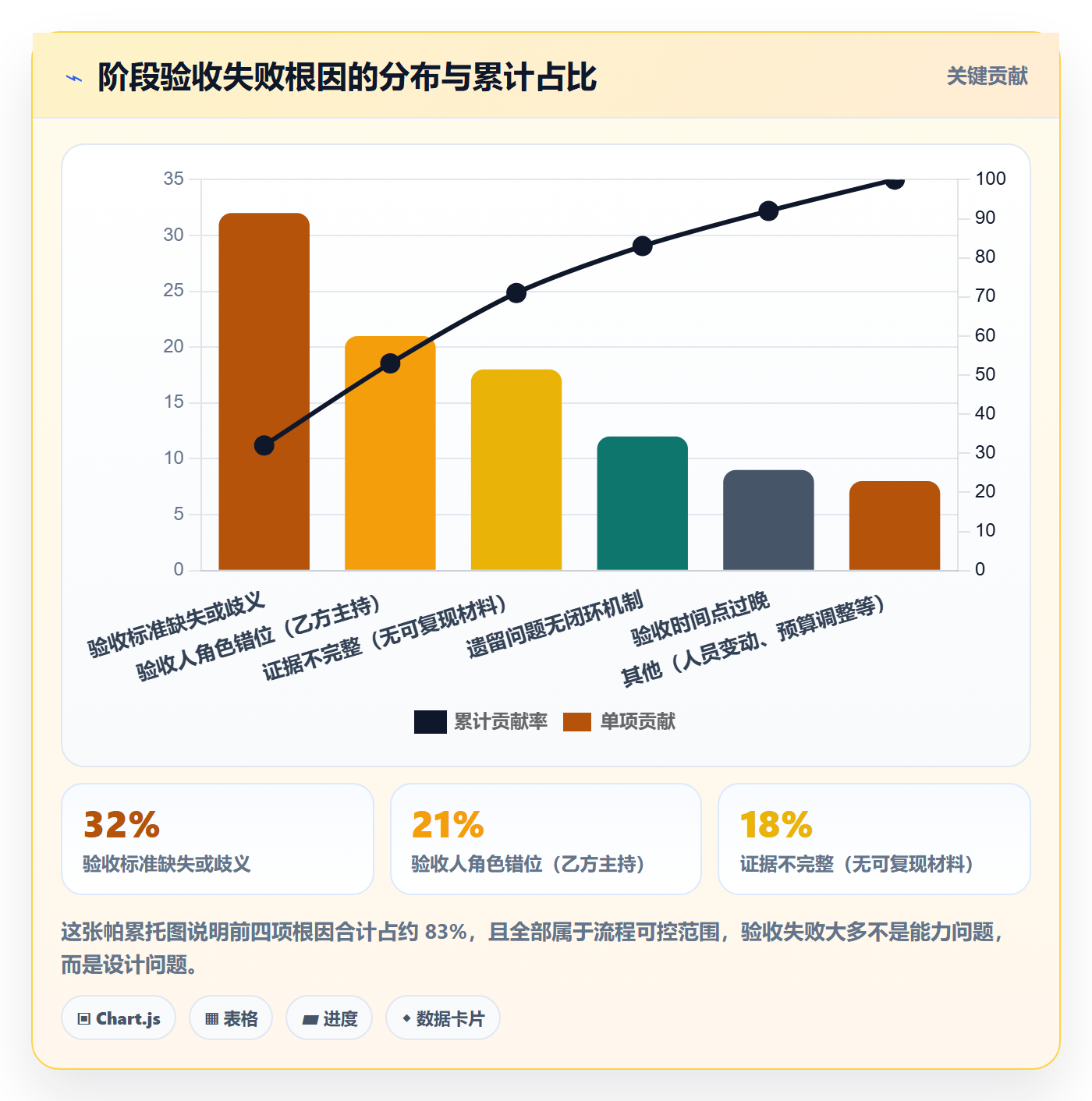 阶段验收怎么做?企业管理者最佳实践:项目阶段从0到1