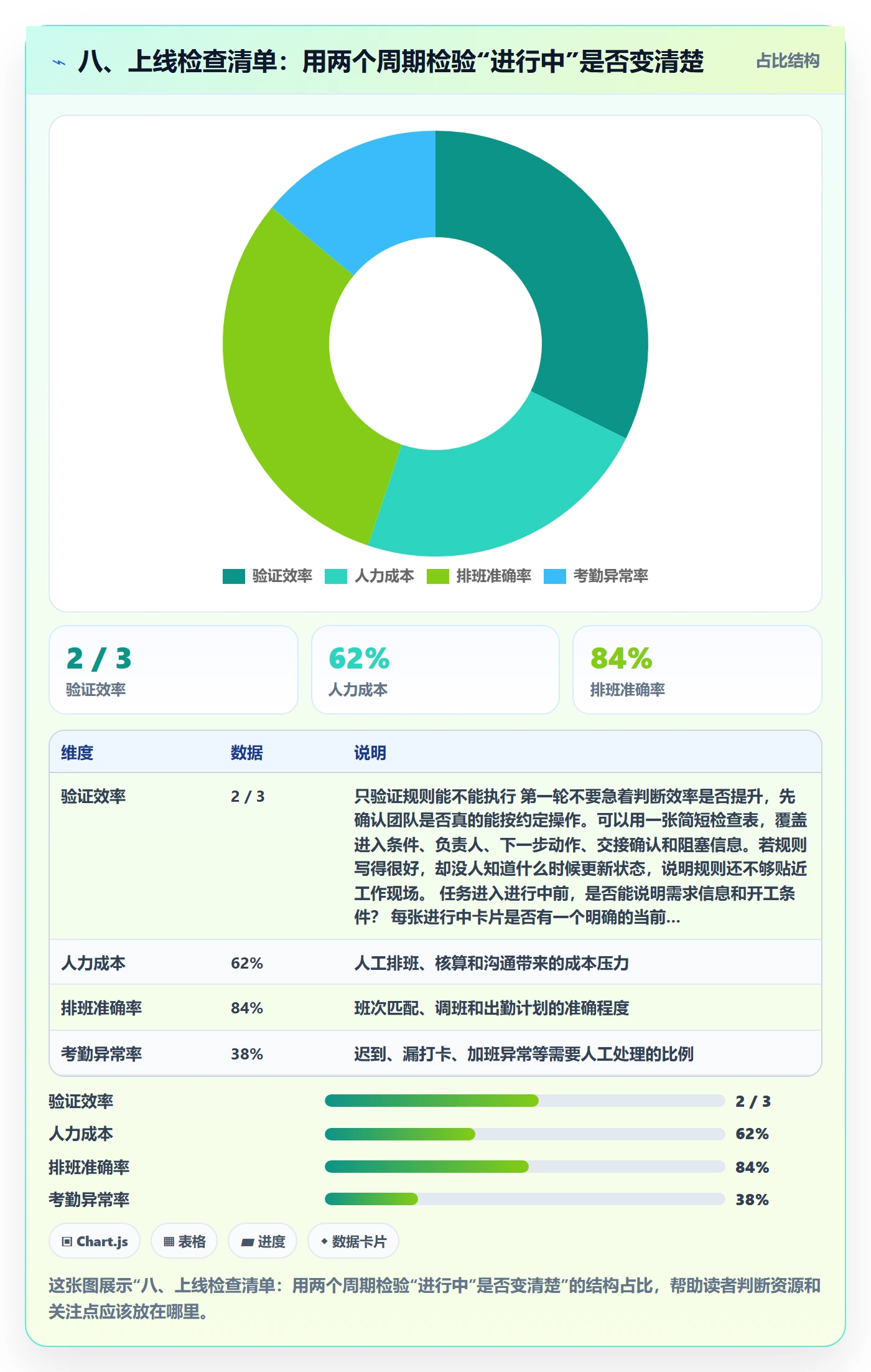 八、上线检查清单:用两个周期检验“进行中”是否变清楚