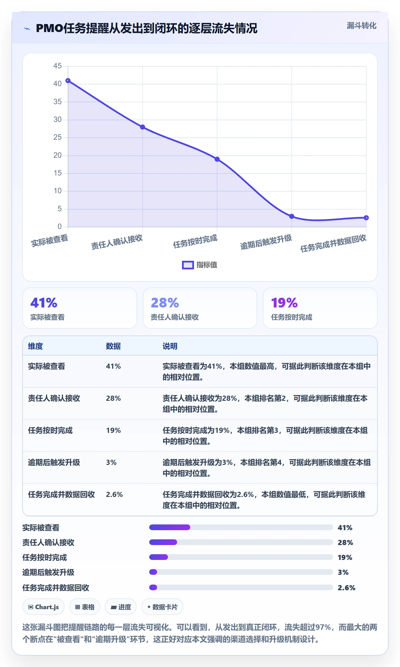 自动提醒落地方案:PMO开展任务提醒的落地方案案例解析