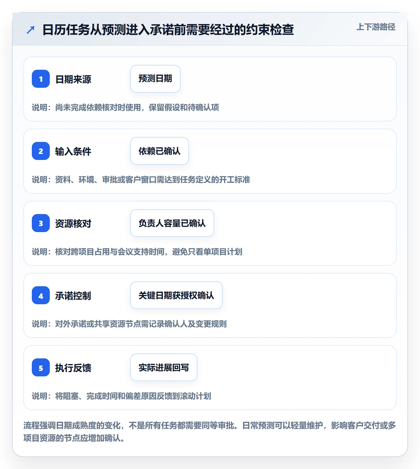 日历视图任务日历教程:实施团队流程优化,避坑指南