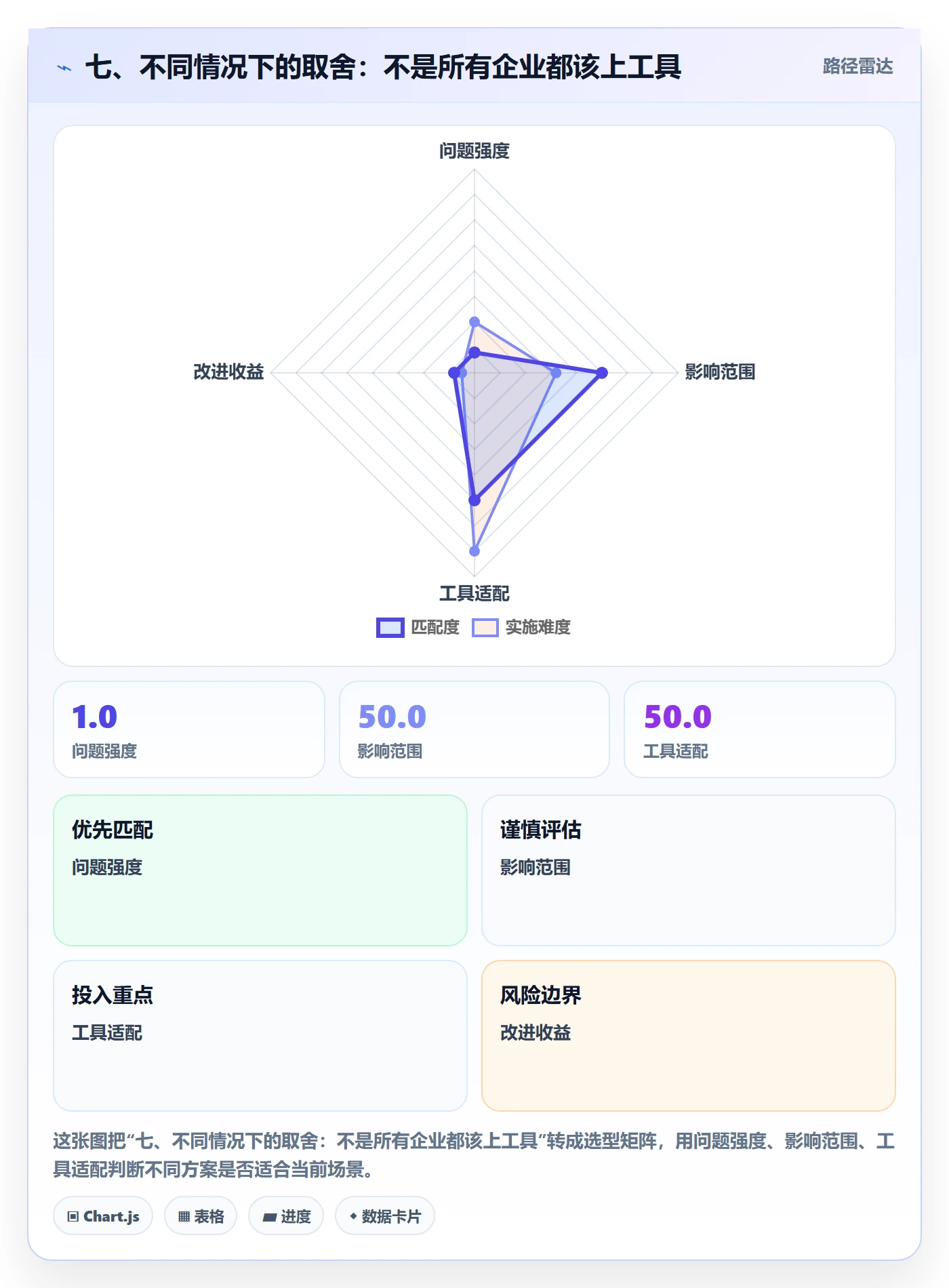 七、不同情况下的取舍:不是所有企业都该上工具