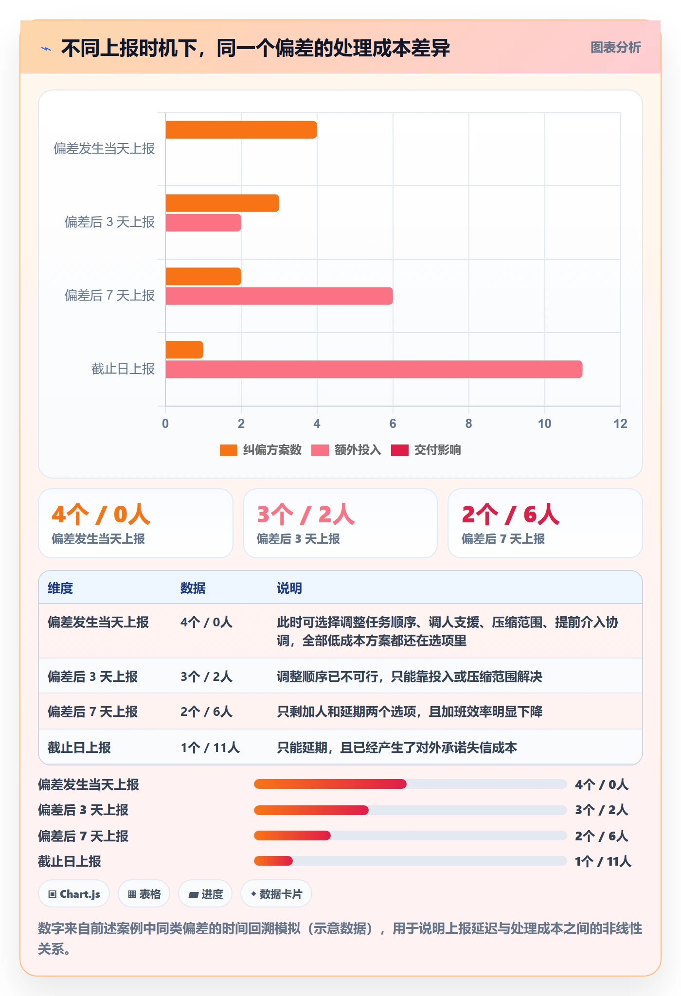 进度偏差落地方案：项目成员开展进度管理的数据分析案例解析