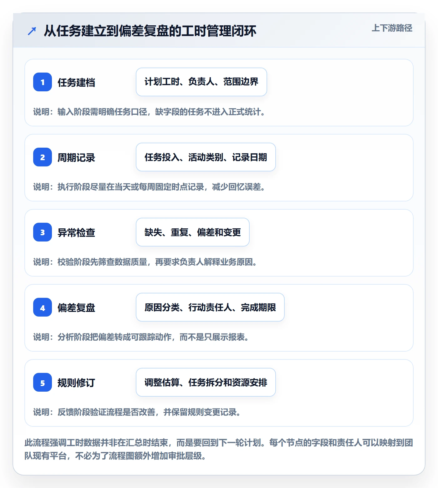 工时统计落地方案:项目成员开展工时管理的流程优化案例解析