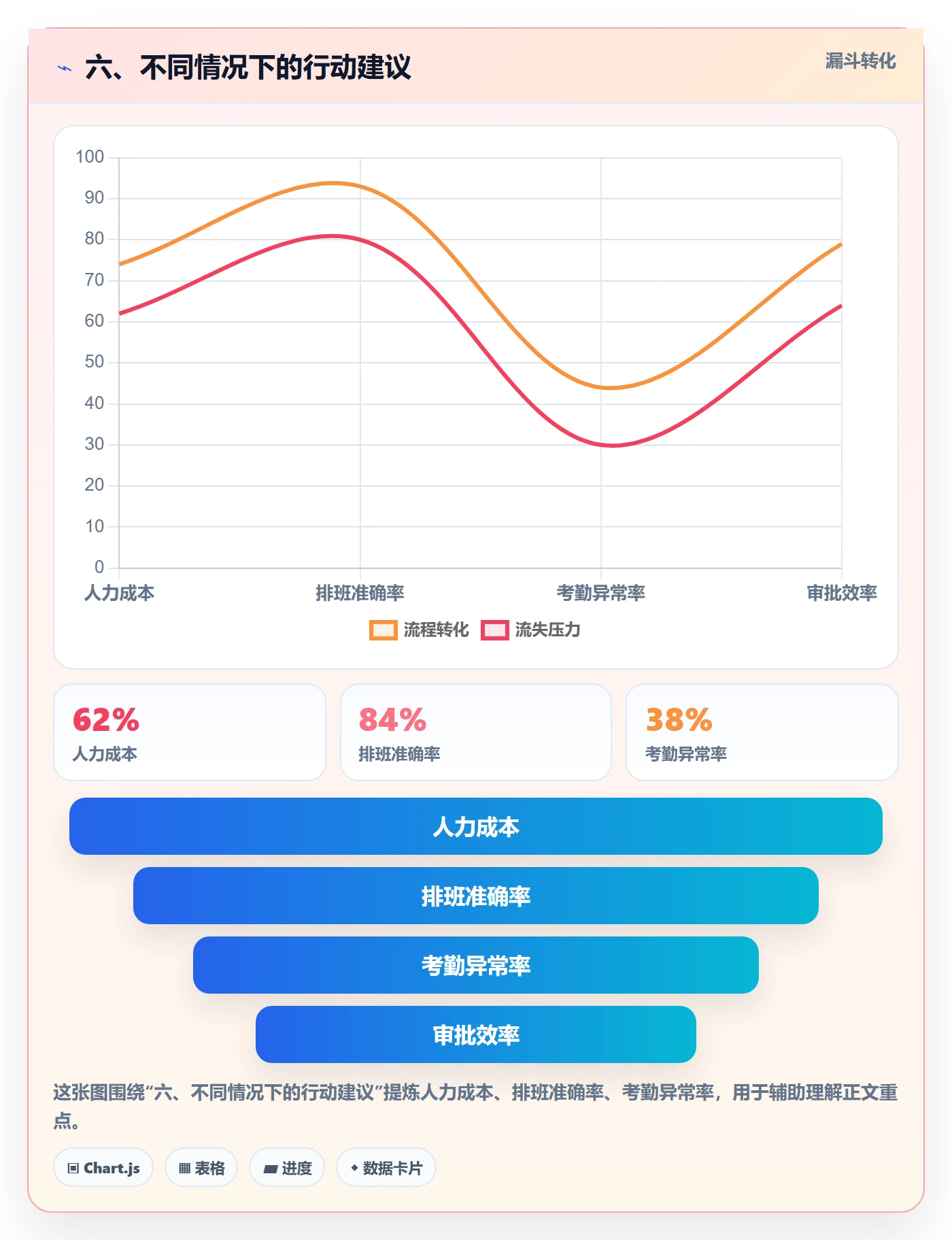 六、不同情况下的行动建议