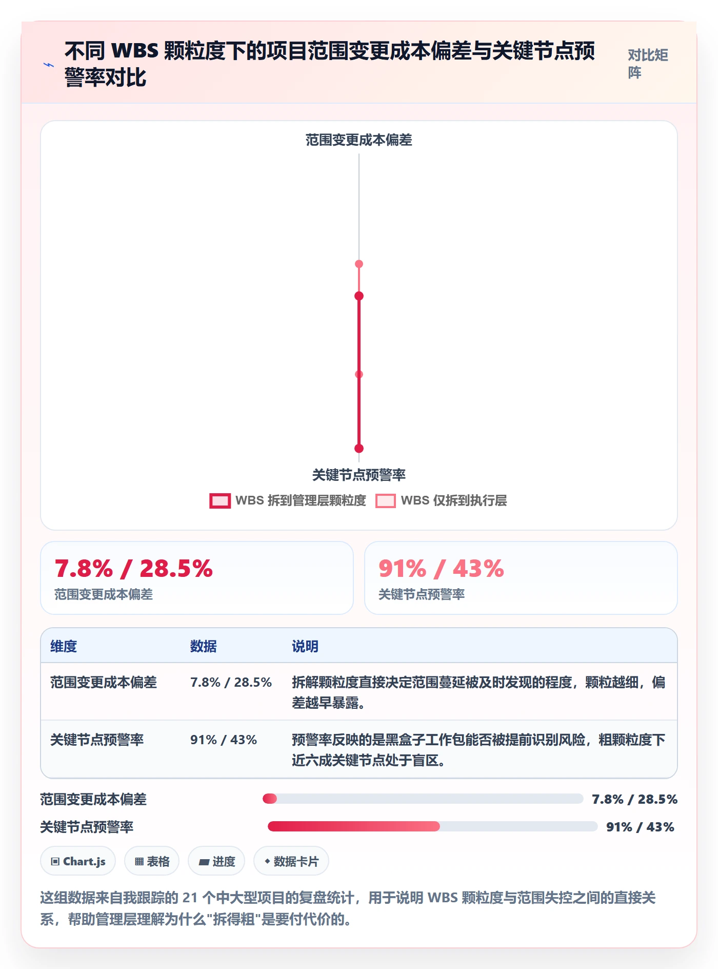 WBS管理指南：管理层如何做好项目范围，落地方案全流程