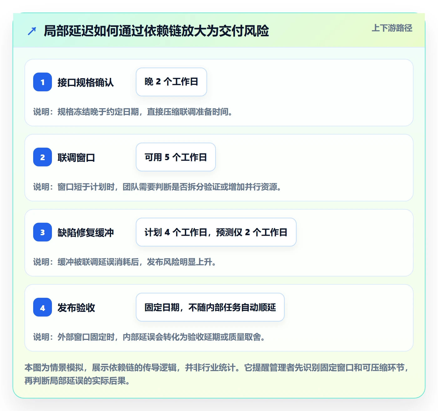 进度跟踪如何做好动态?管理层风险控制与操作步骤