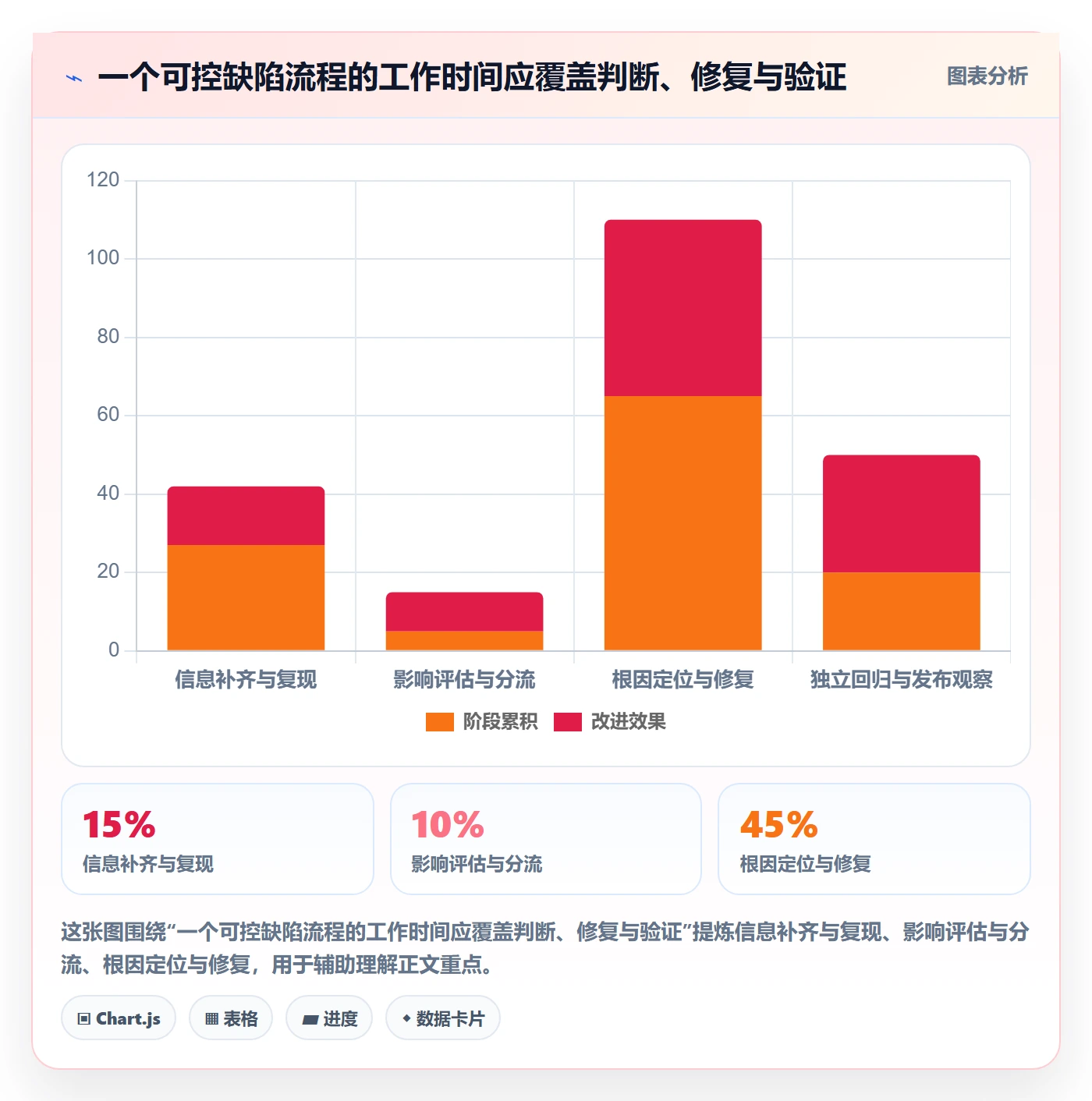 修复最佳实践:研发团队Bug / 缺陷落地方案,常见问题