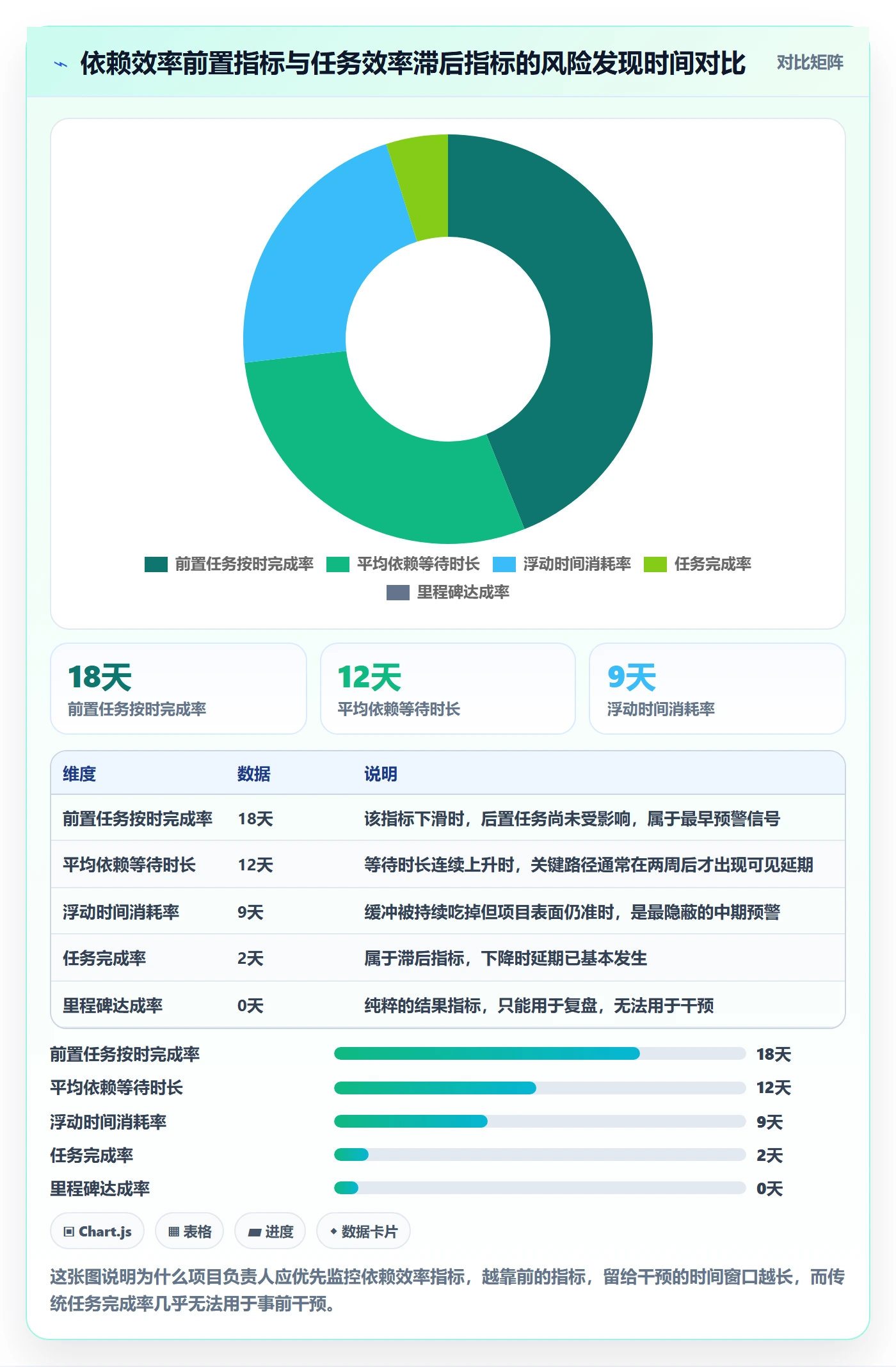 前置任务实操方法：项目负责人提升任务依赖效率的数据分析方法与模板