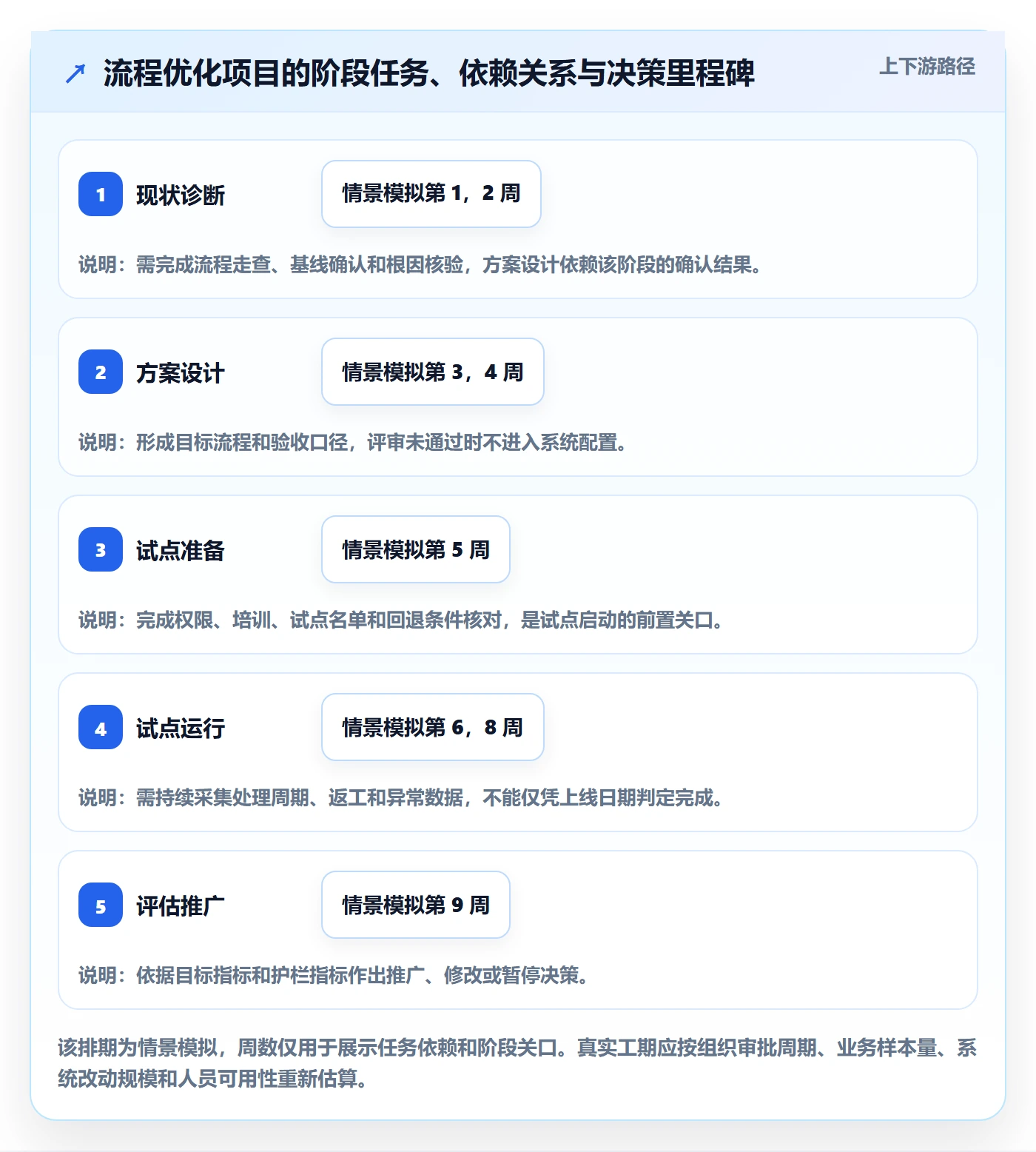 计划时间管理指南:企业管理者如何做好甘特图,流程优化全流程