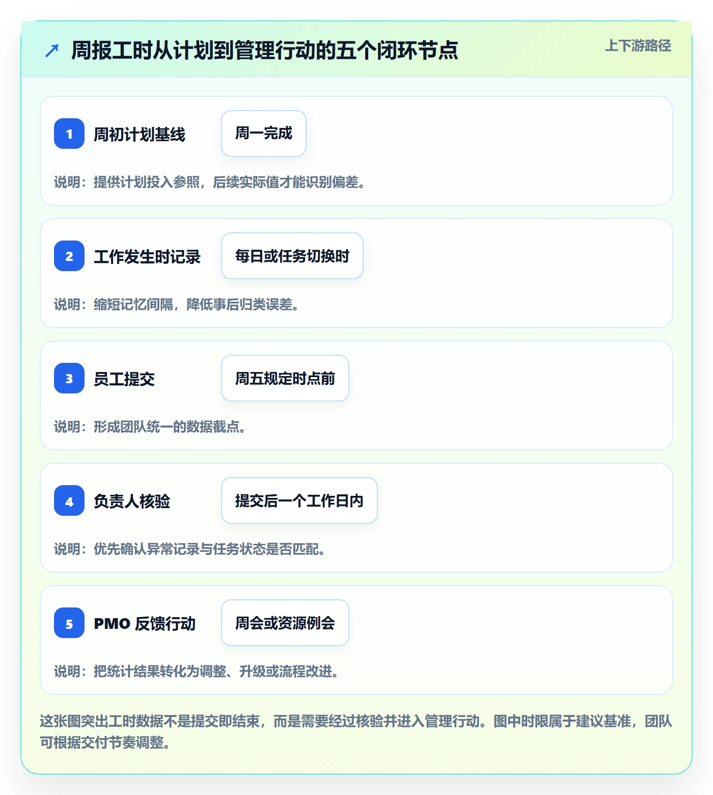 周报工时流程与规范：PMO工时表实操方法关键指标