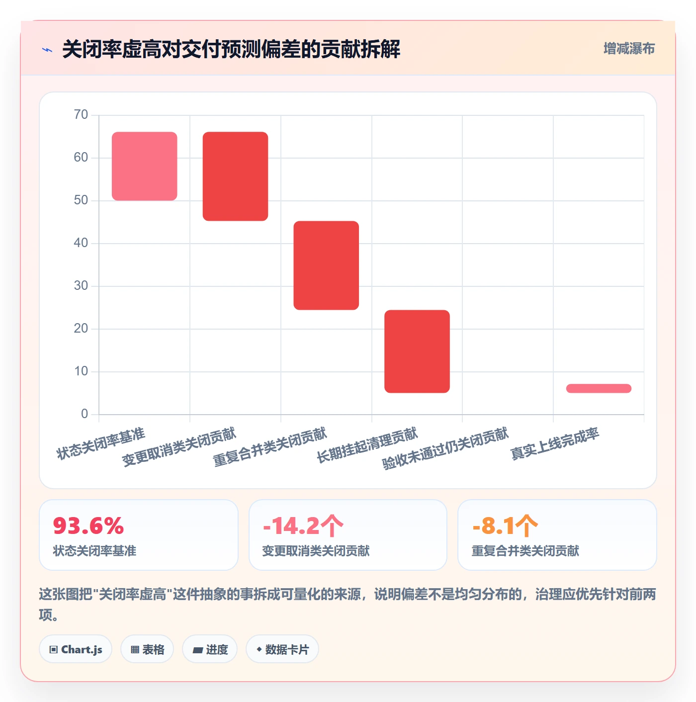 关闭最佳实践:产品经理任务执行数据分析,常见问题