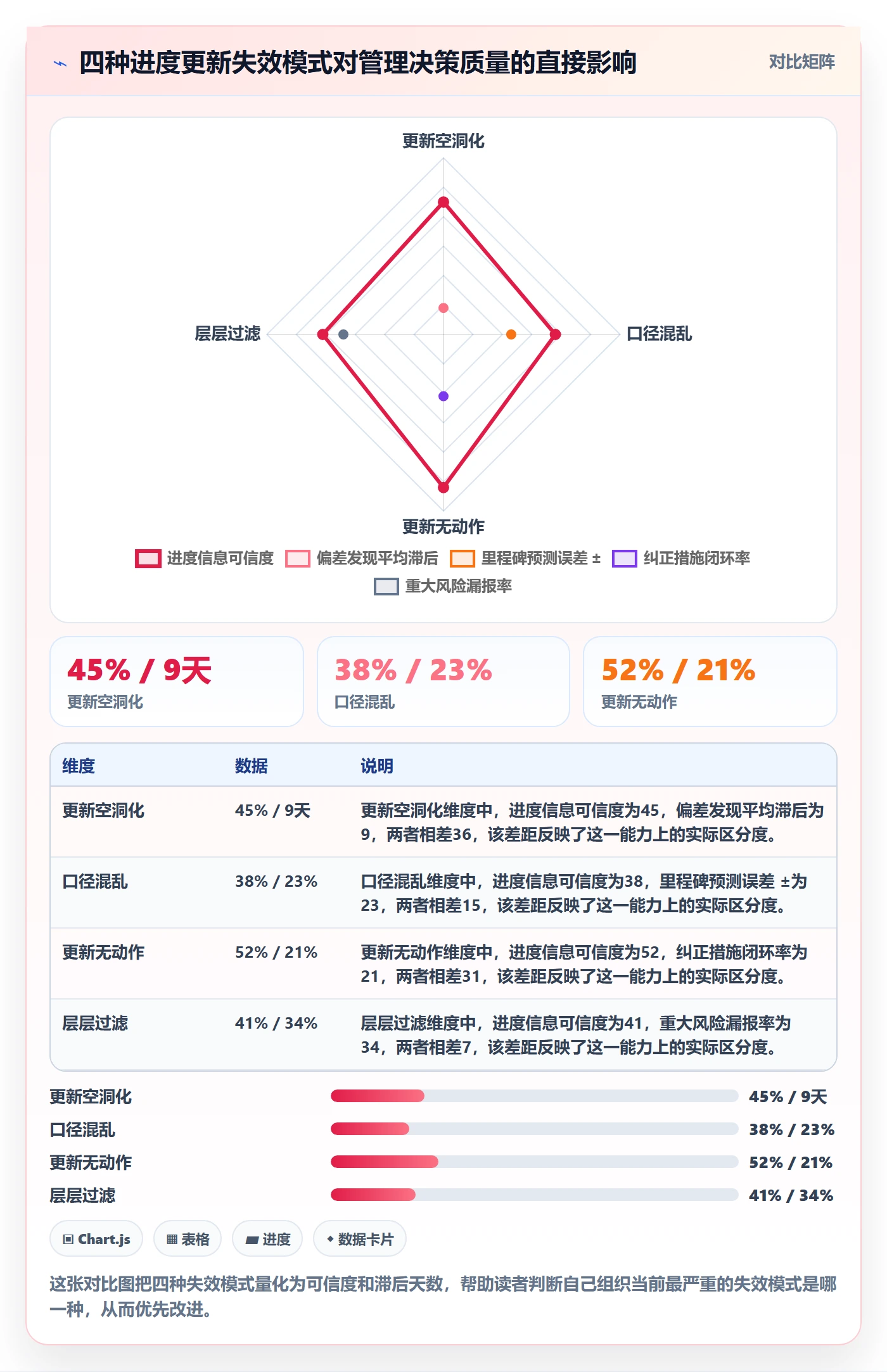 进度更新流程与规范：管理层进度管理流程优化关键指标