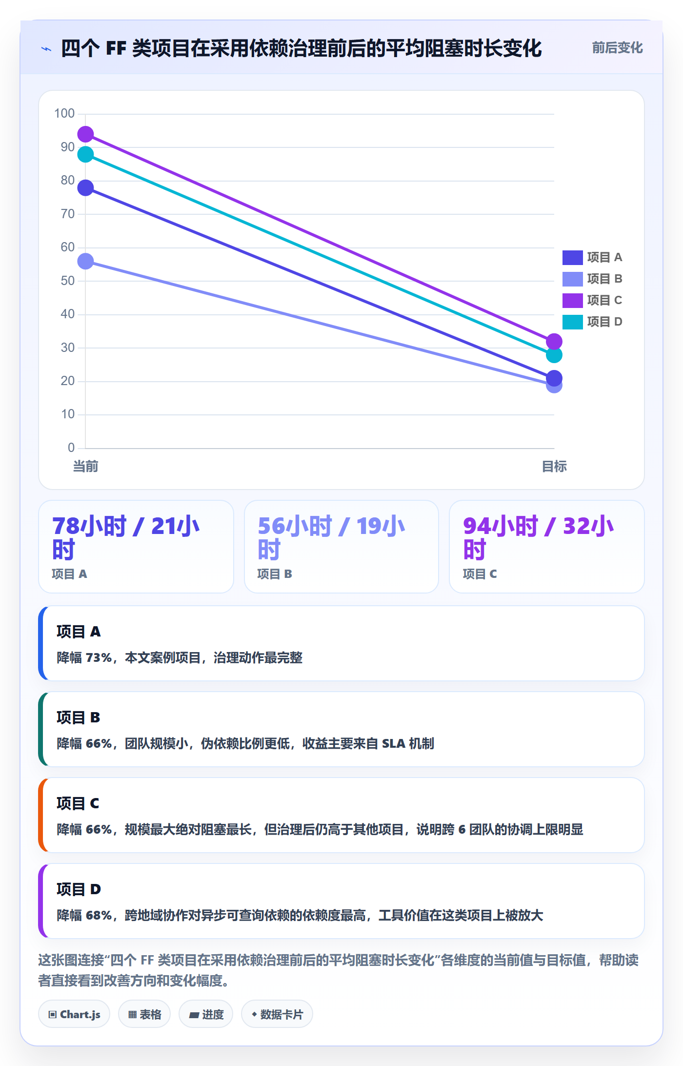 FF落地方案:项目负责人开展任务依赖的协同管理案例解析