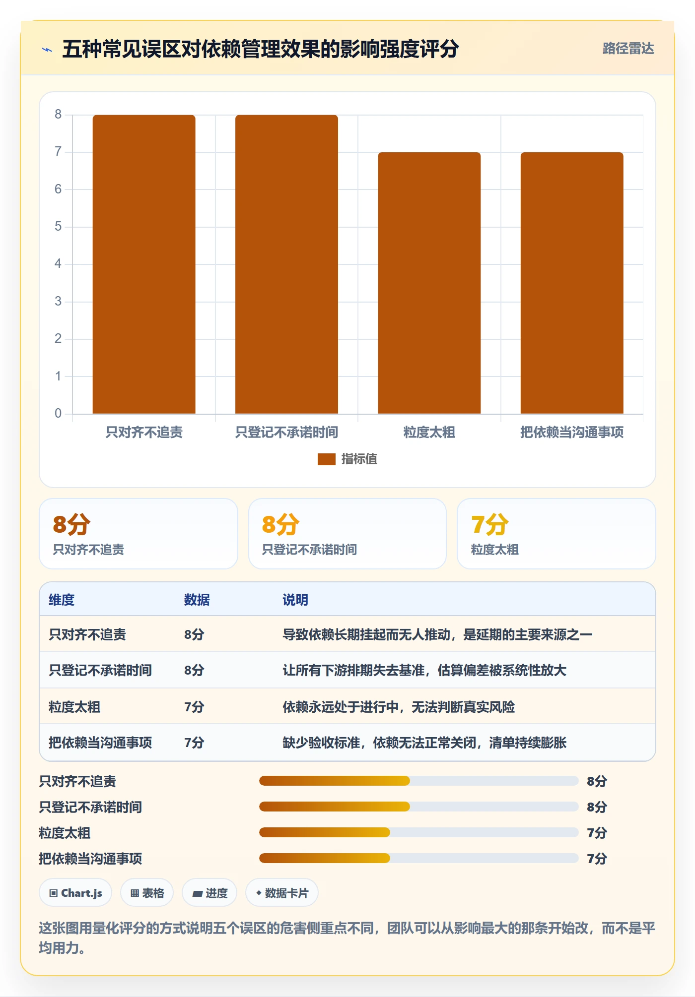FS实操方法:跨部门团队提升任务依赖效率的实操方法方法与模板