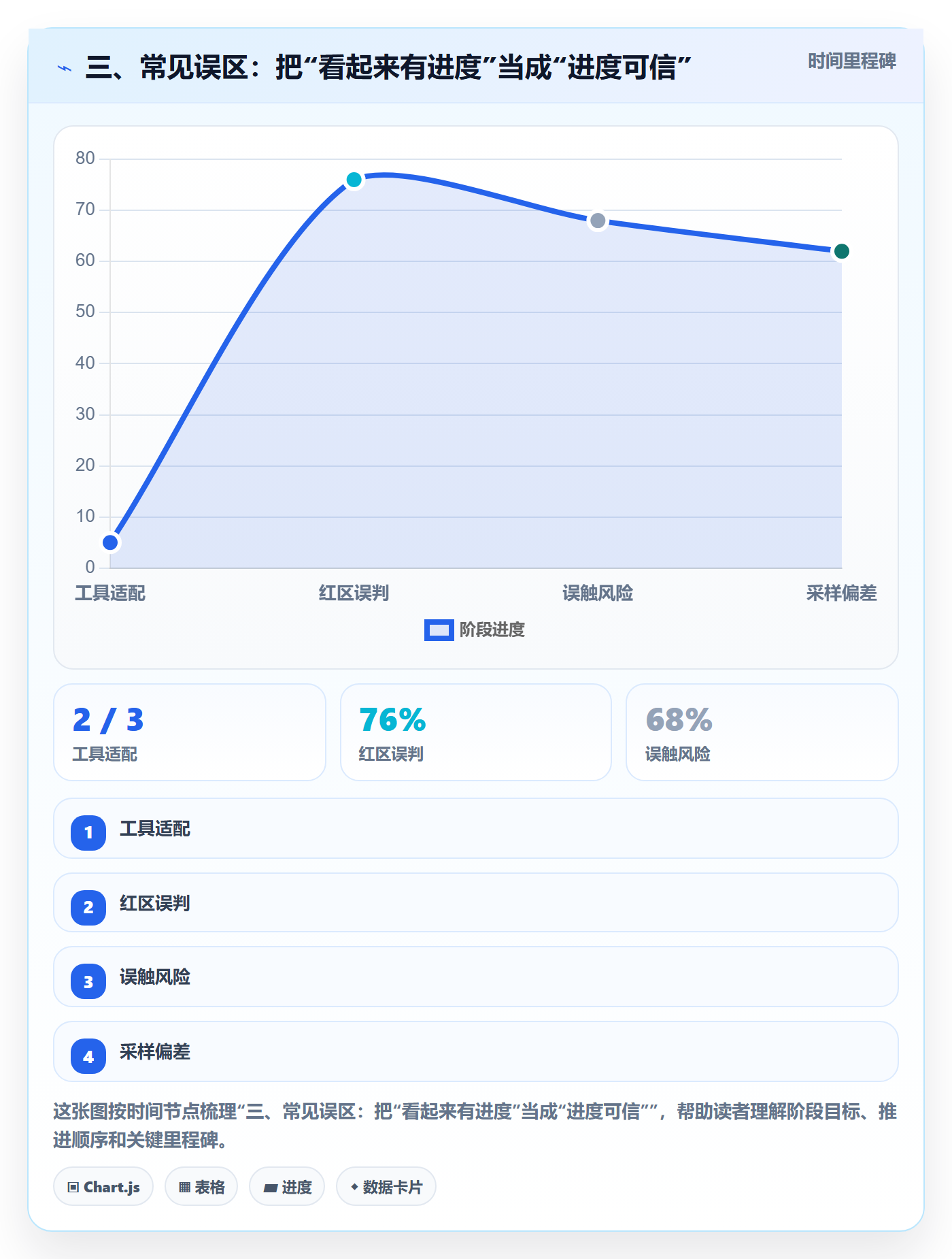 三、常见误区：把“看起来有进度”当成“进度可信”