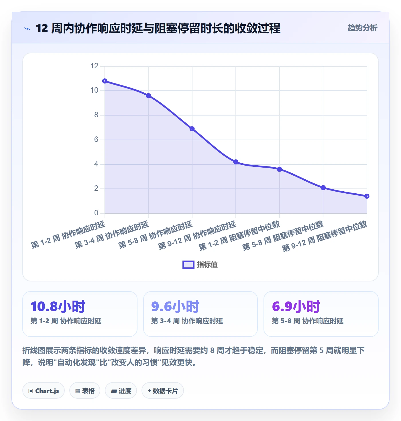 协作人流程与规范：项目经理任务管理实操方法关键指标