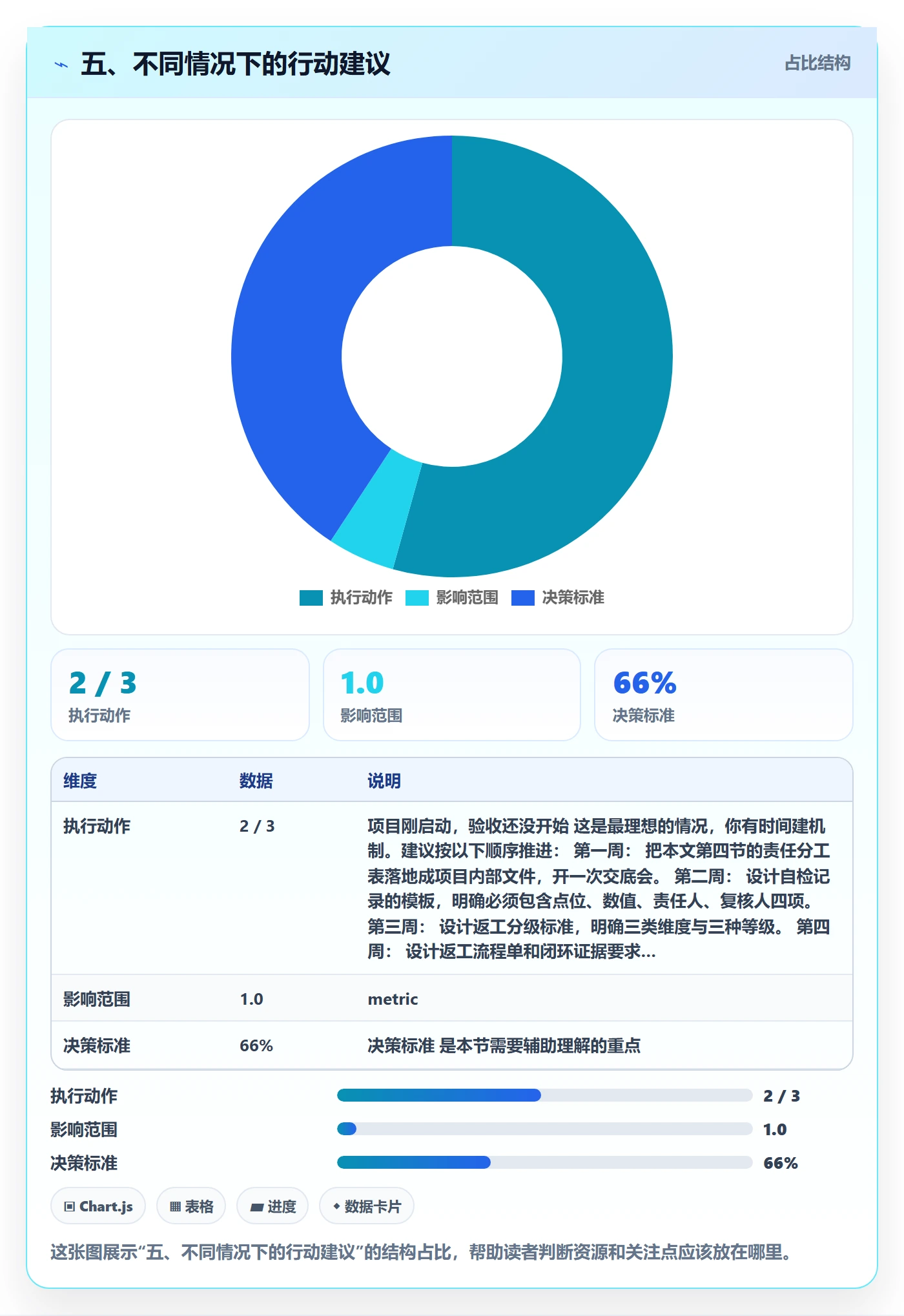 五、不同情况下的行动建议